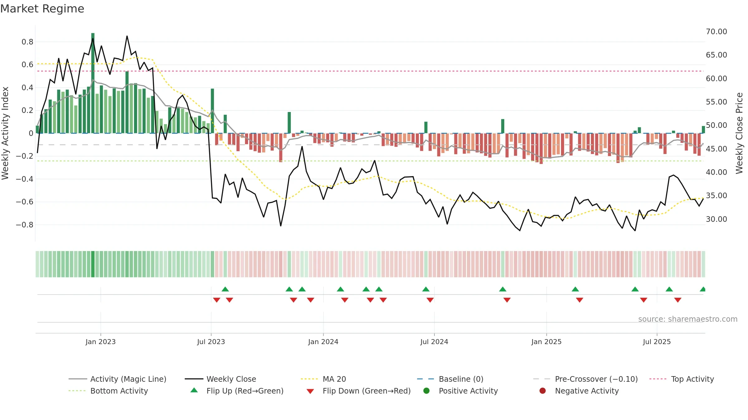 UPSALE weekly Market Snapshot chart, closing 2025-09-15.