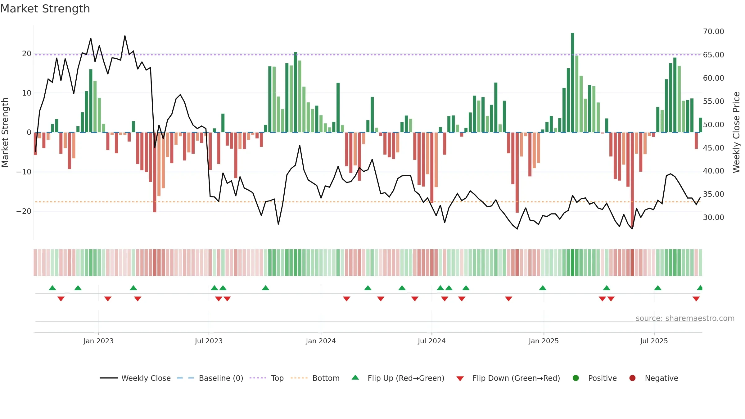 UPSALE weekly Market Strength chart, closing 2025-09-15.