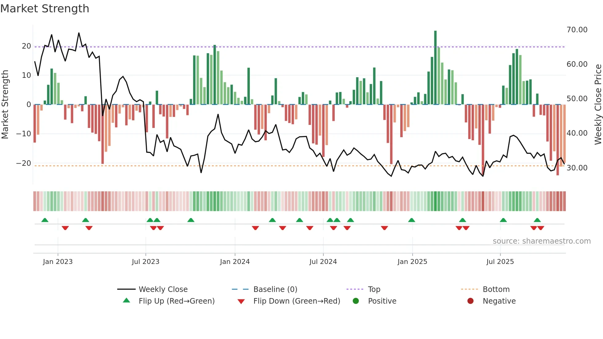 UPSALE weekly Market Strength chart