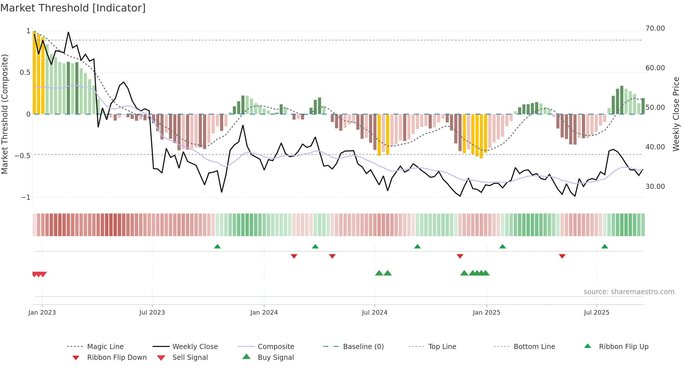 UPSALE weekly Market Threshold chart, closing 2025-09-15.