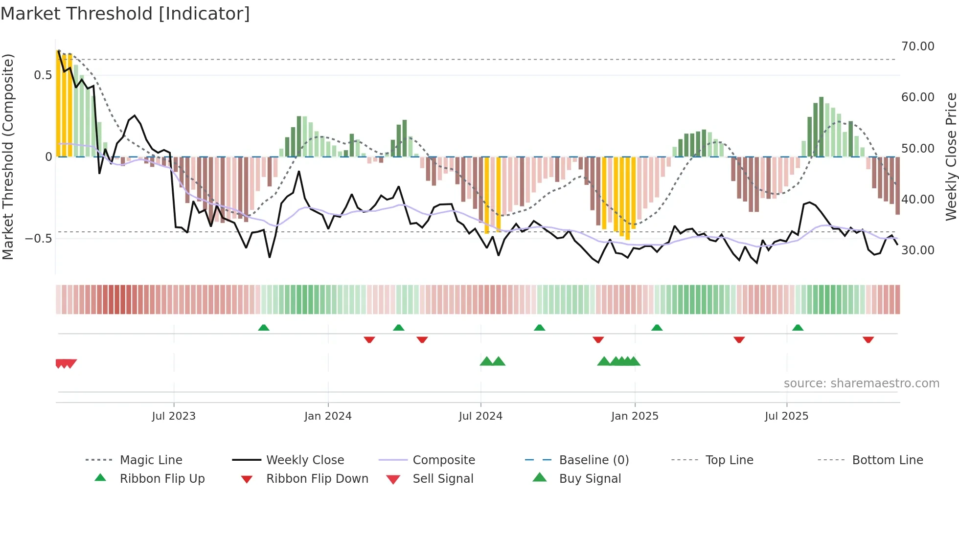 UPSALE weekly Market Threshold chart