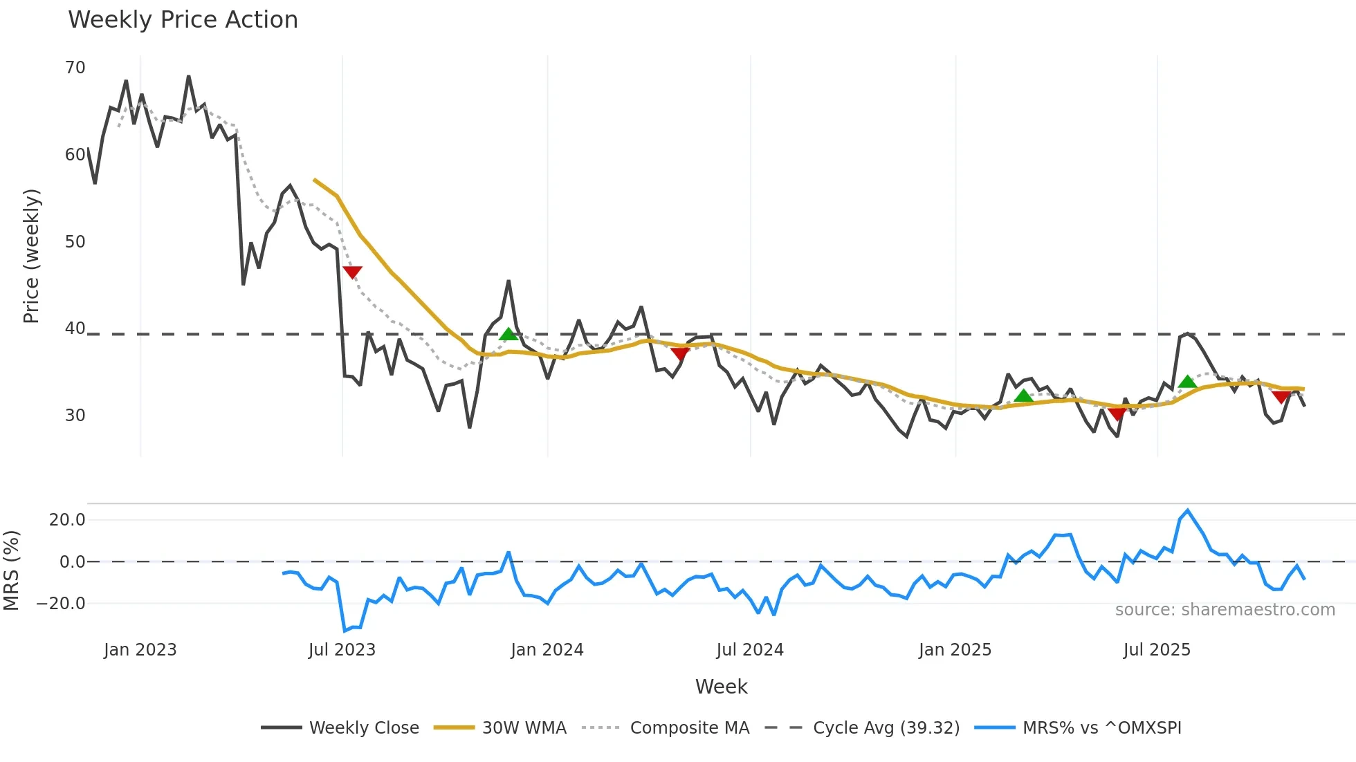 UPSALE weekly Price Action chart, closing 2025-11-10