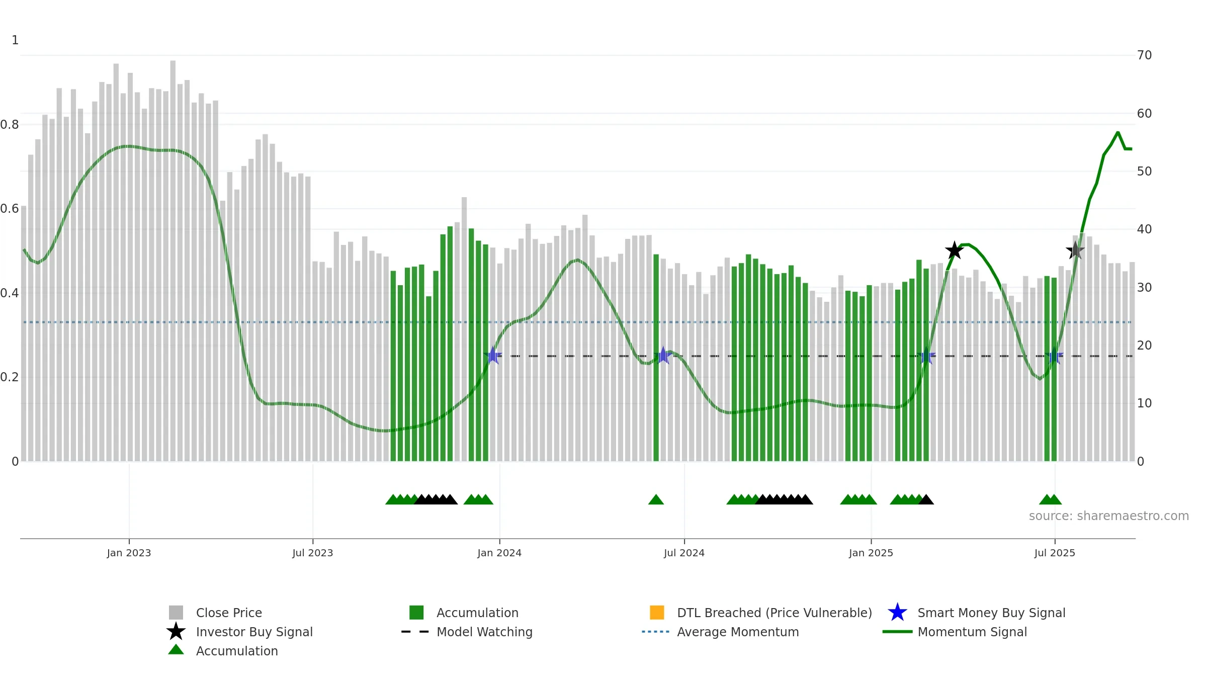 UPSALE weekly Smart Money chart, closing 2025-09-15.