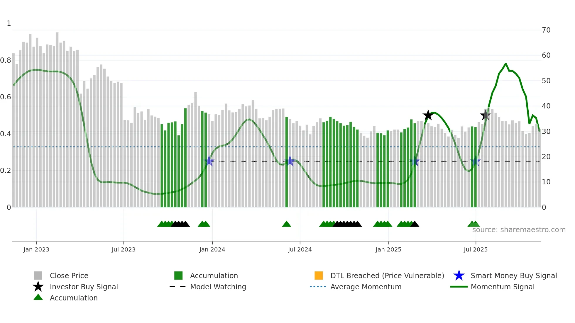 UPSALE weekly Smart Money chart