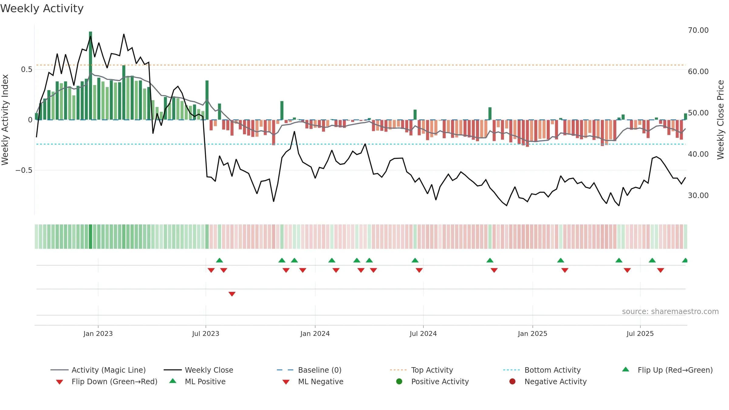 UPSALE weekly Activity chart, closing 2025-09-15.