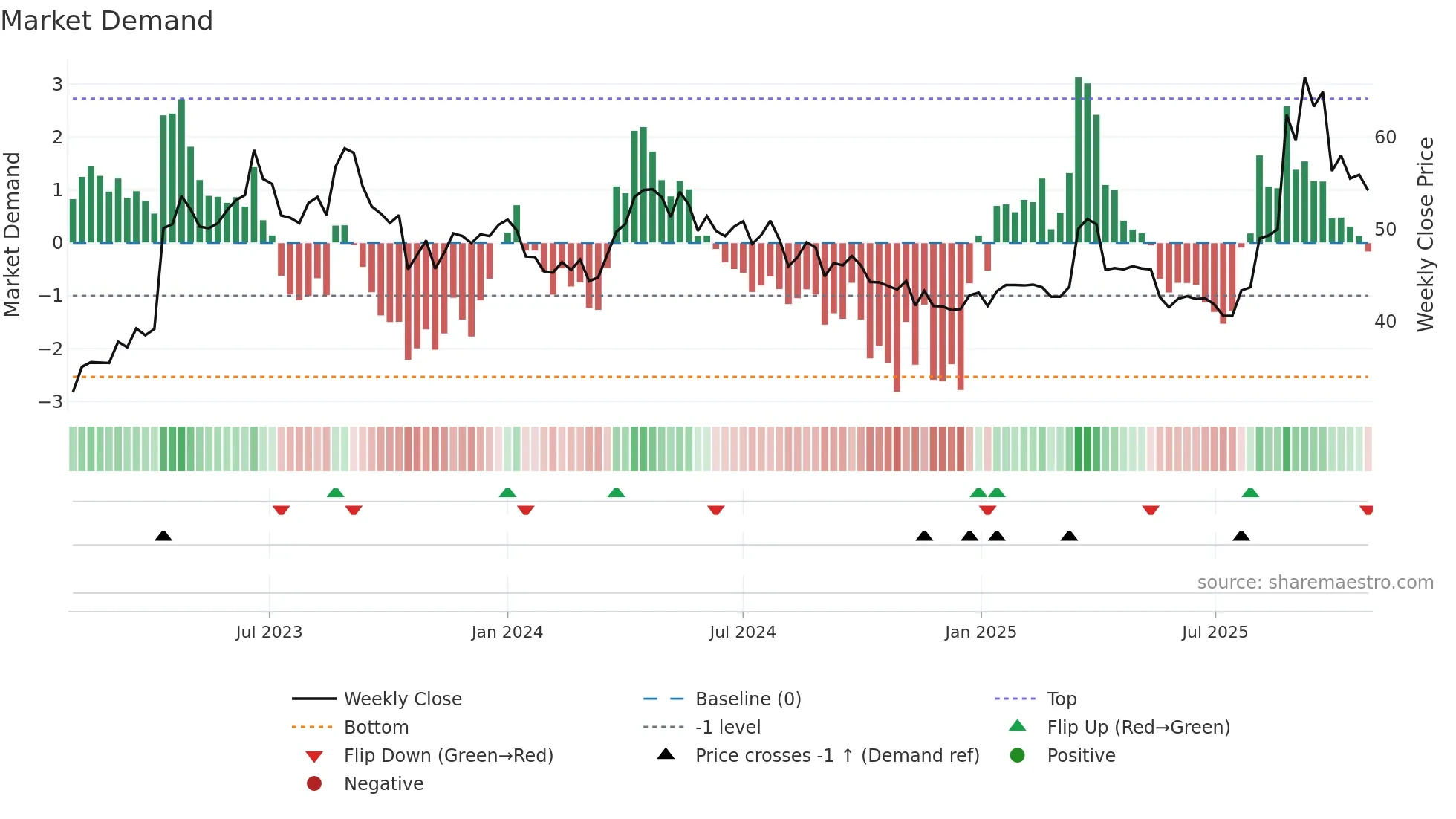 2634 weekly Market Demand chart