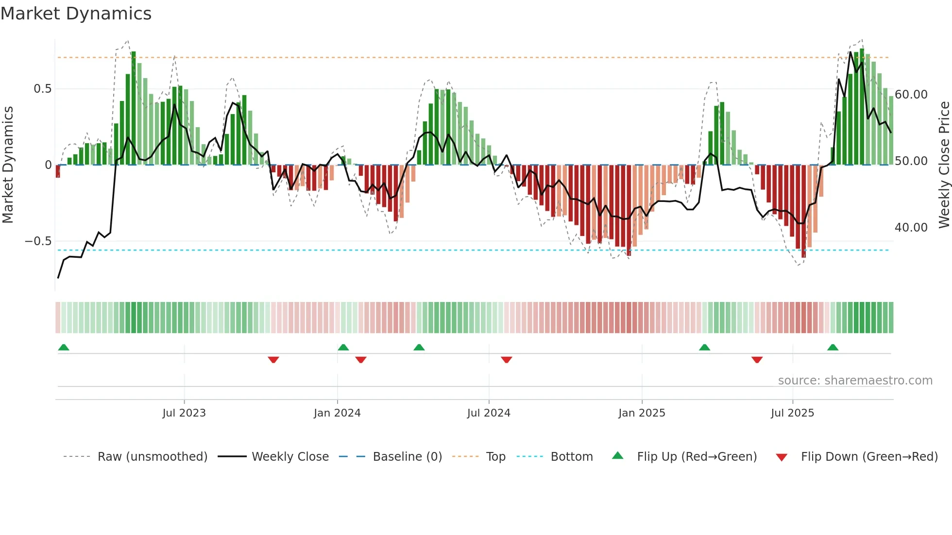 2634 weekly Market Dynamics chart