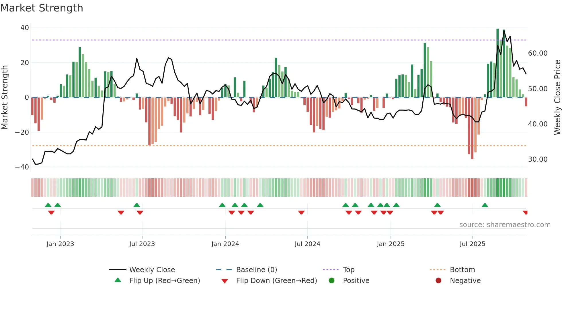 2634 weekly Market Strength chart