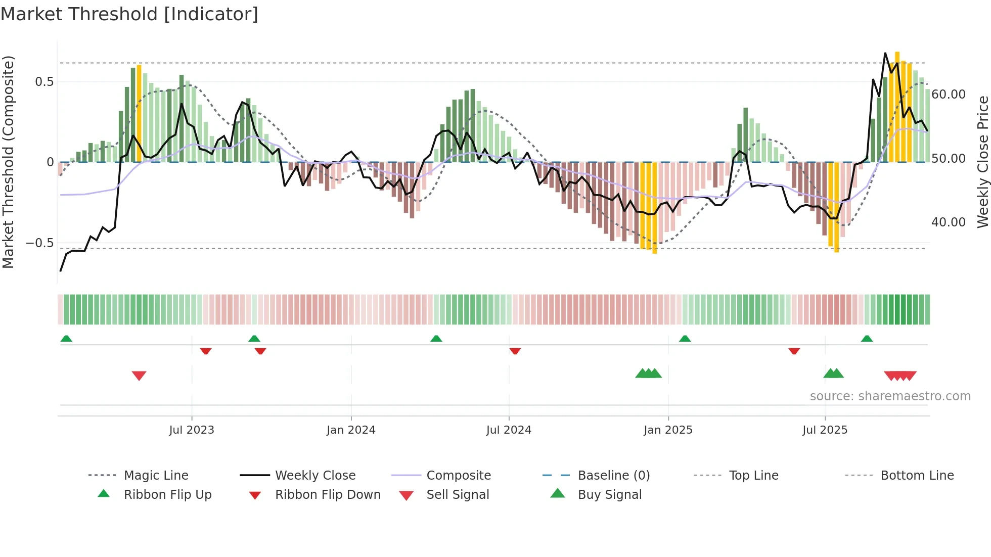 2634 weekly Market Threshold chart