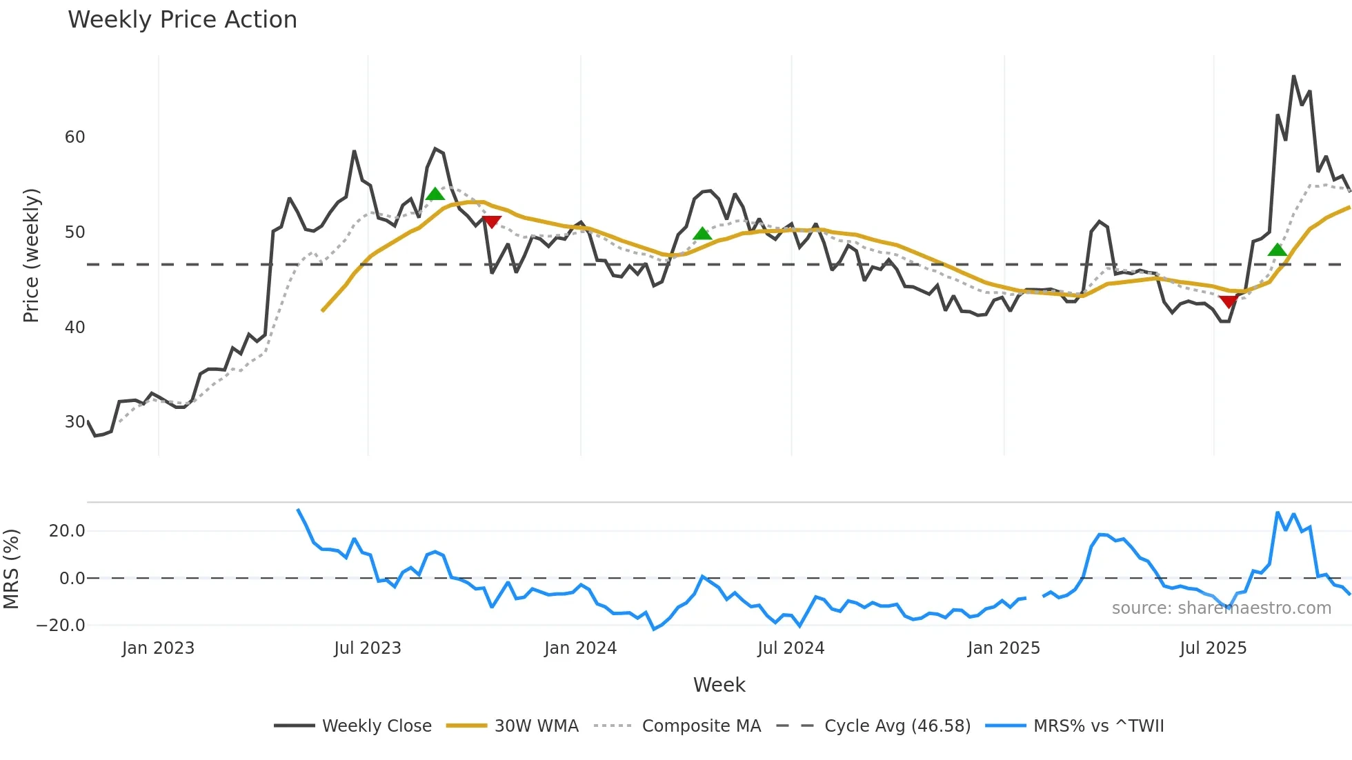 2634 weekly Price Action chart, closing 2025-10-27