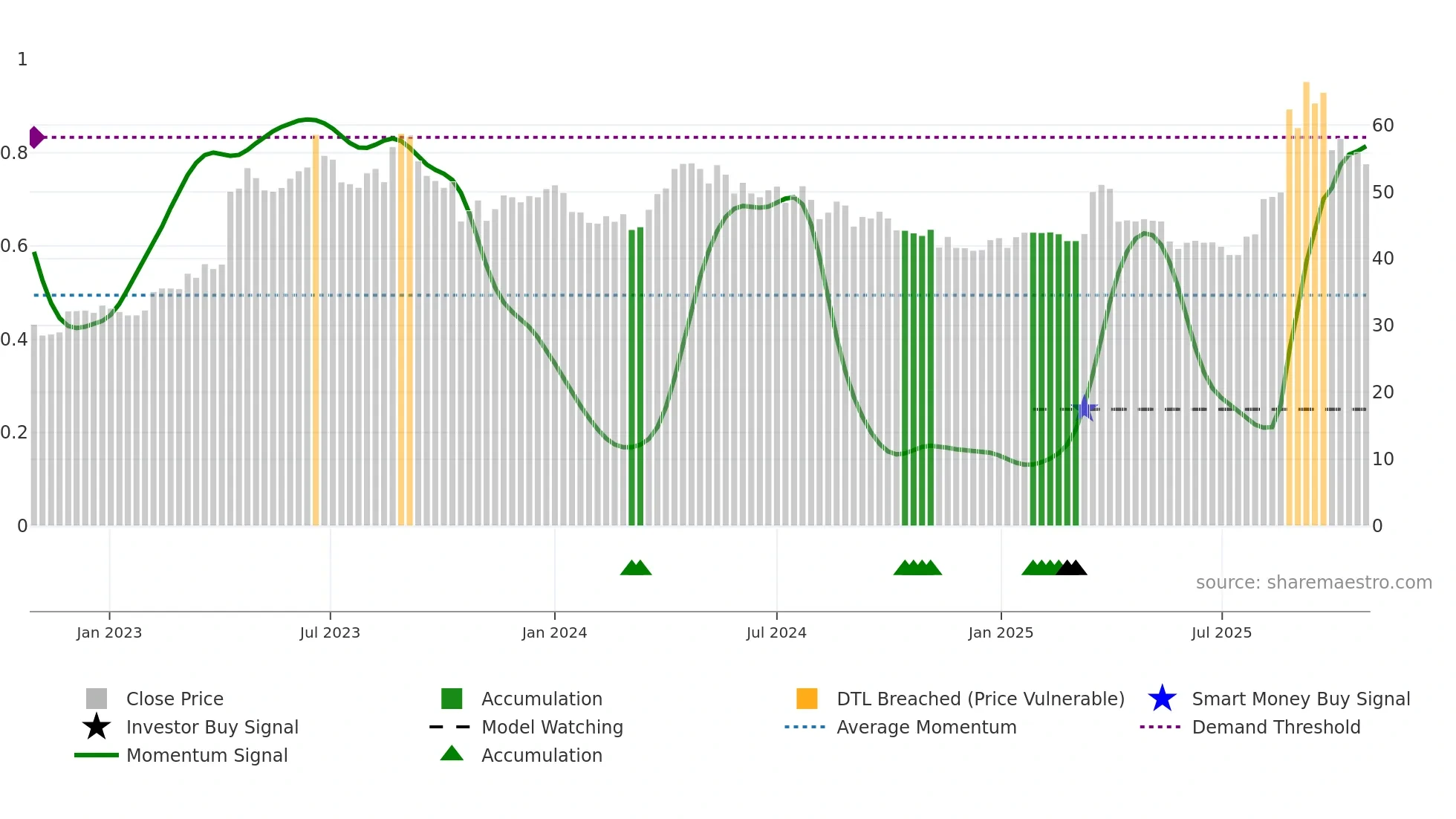 2634 weekly Smart Money chart