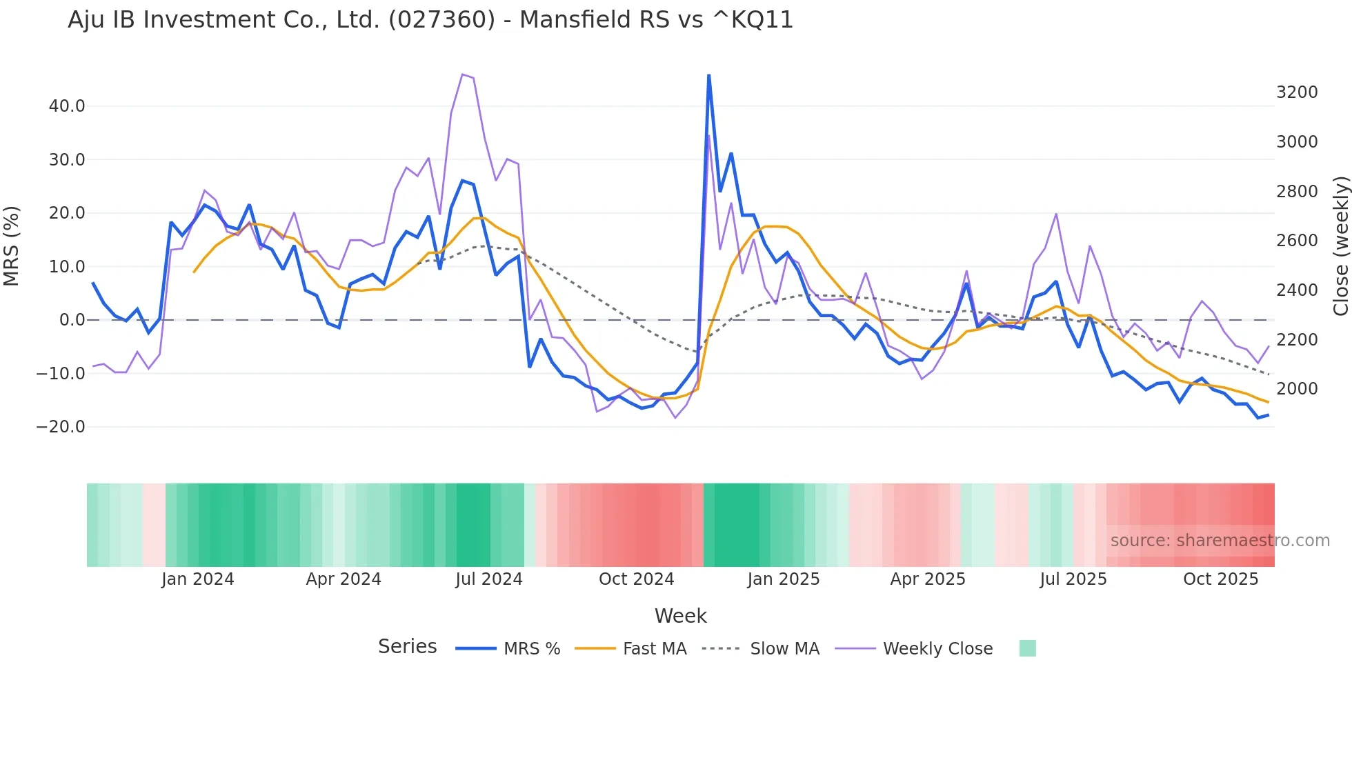 027360 Mansfield Relative Strength chart