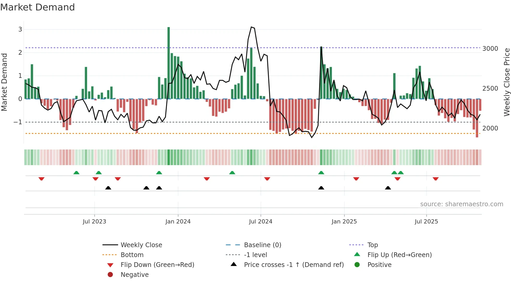 027360 weekly Market Demand chart