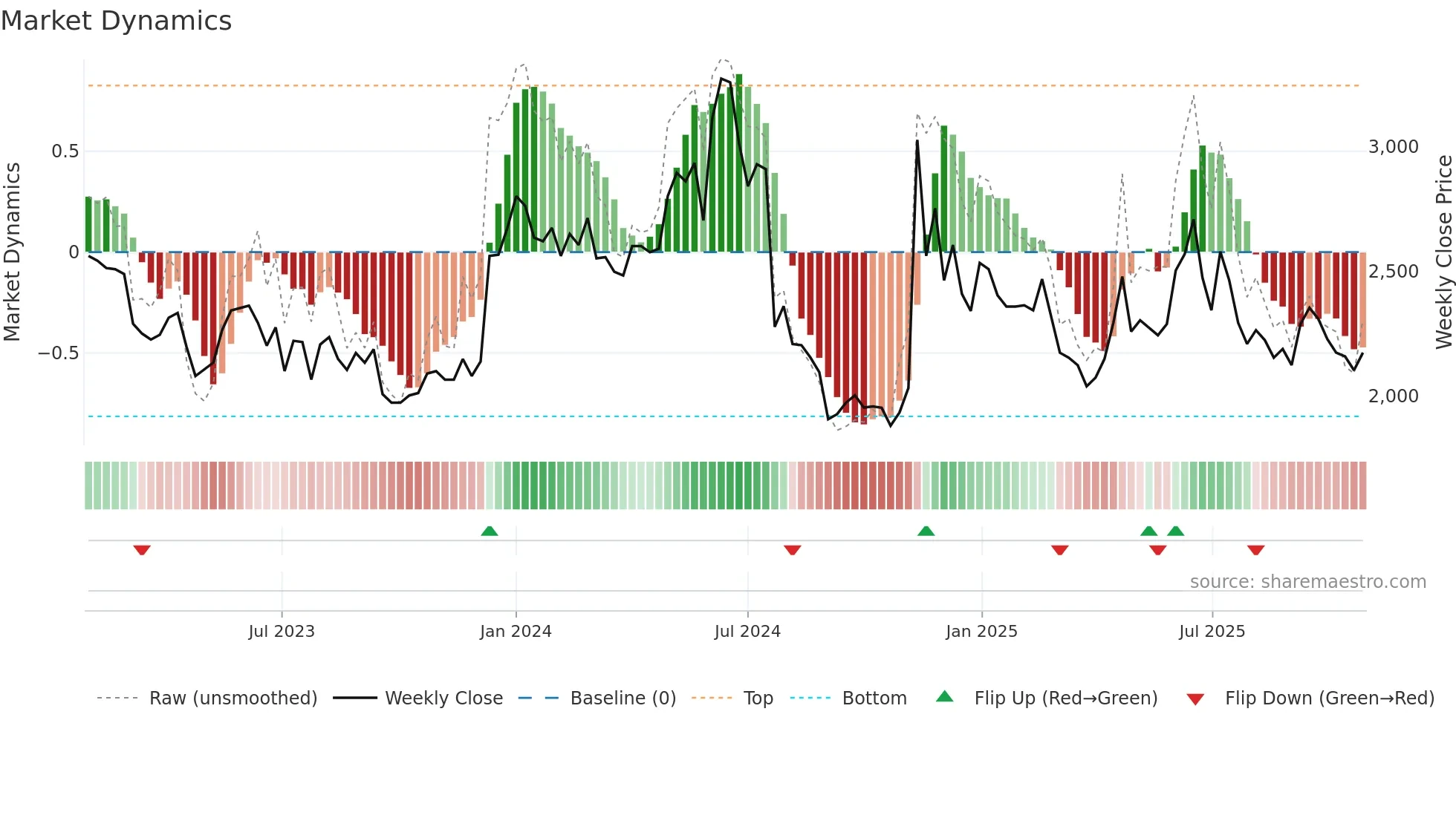 027360 weekly Market Dynamics chart