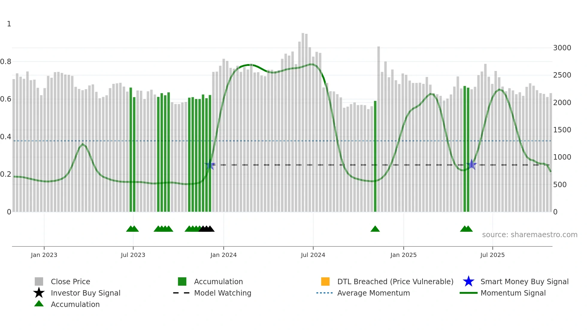 027360 weekly Smart Money chart