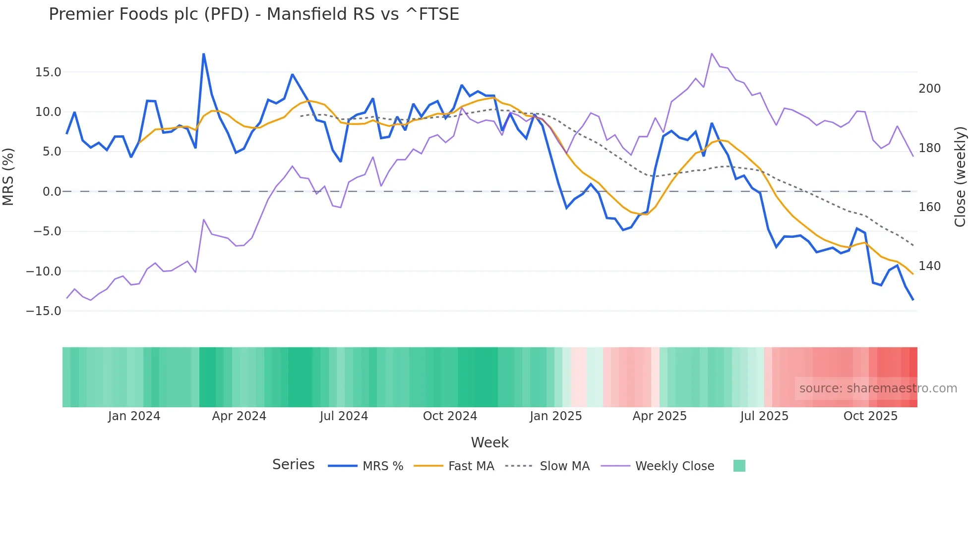 PFD Mansfield Relative Strength chart