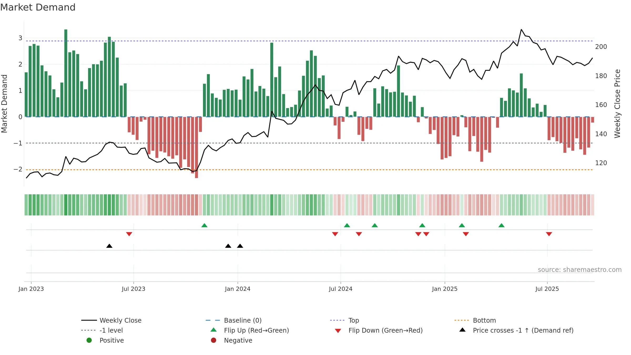 PFD weekly Market Demand chart, closing 2025-09-19.