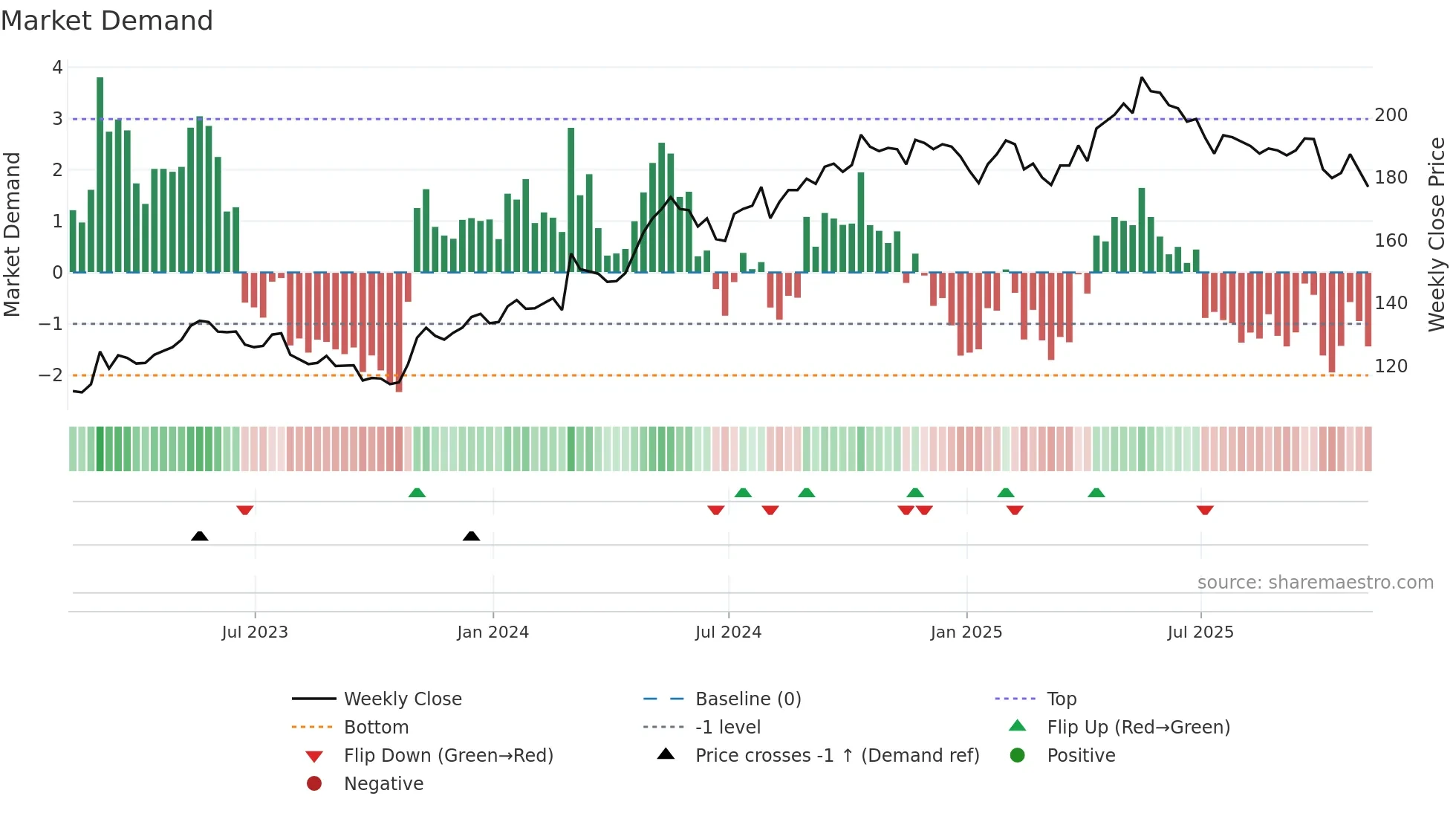 PFD weekly Market Demand chart
