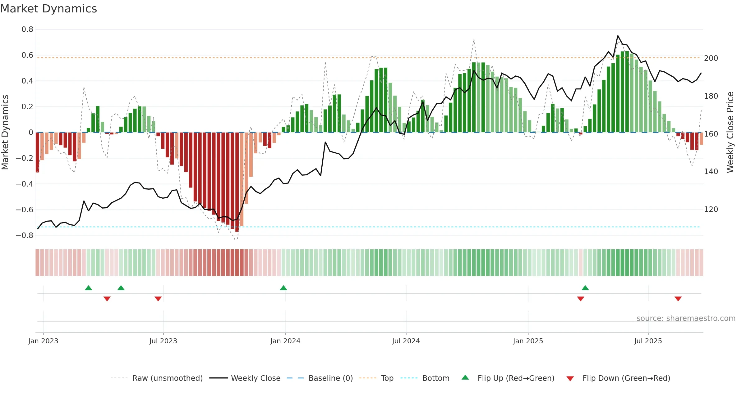 PFD weekly Market Dynamics chart, closing 2025-09-19.