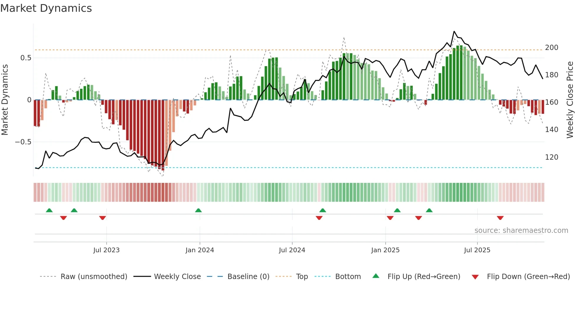 PFD weekly Market Dynamics chart