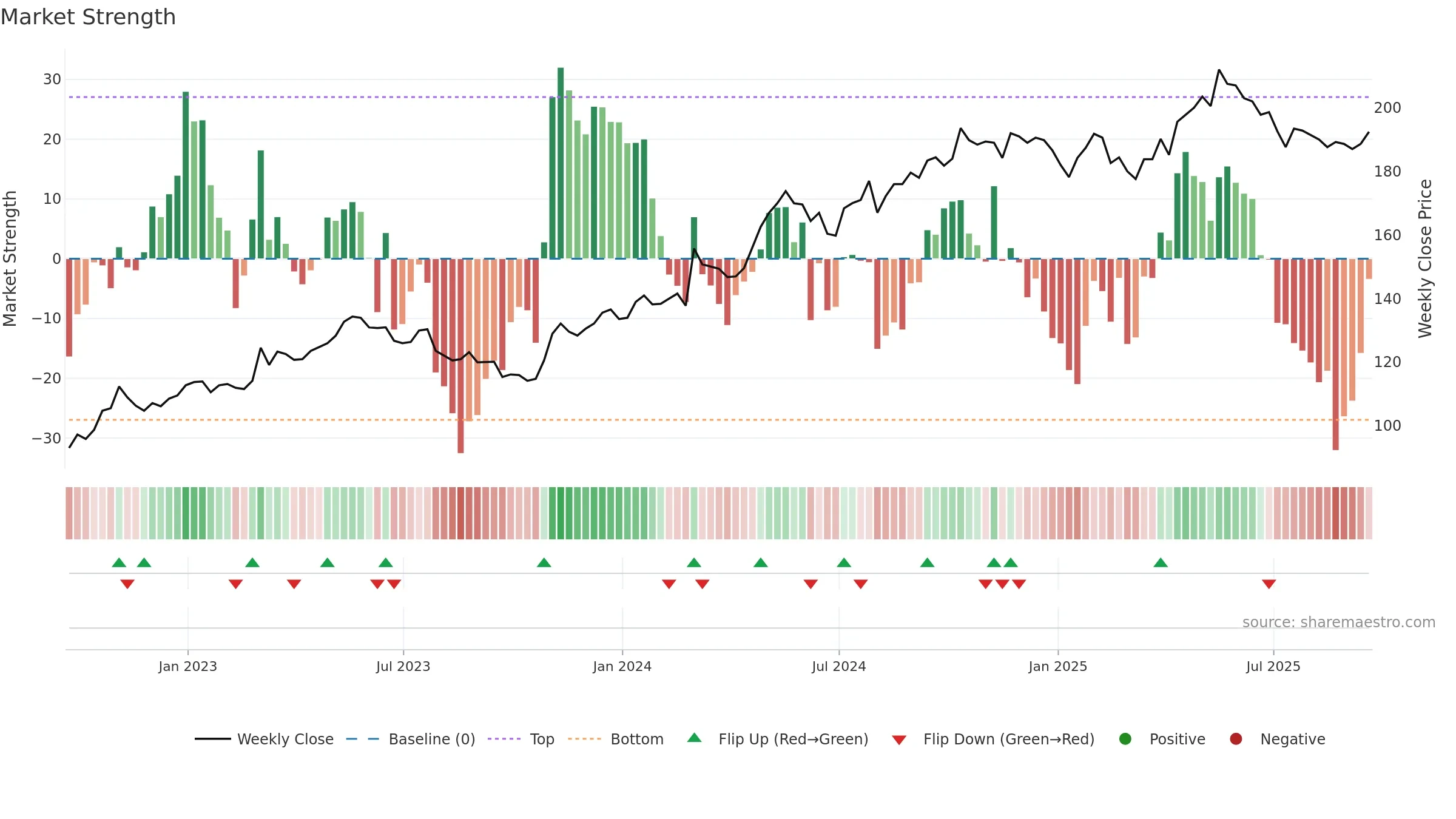 PFD weekly Market Strength chart, closing 2025-09-19.