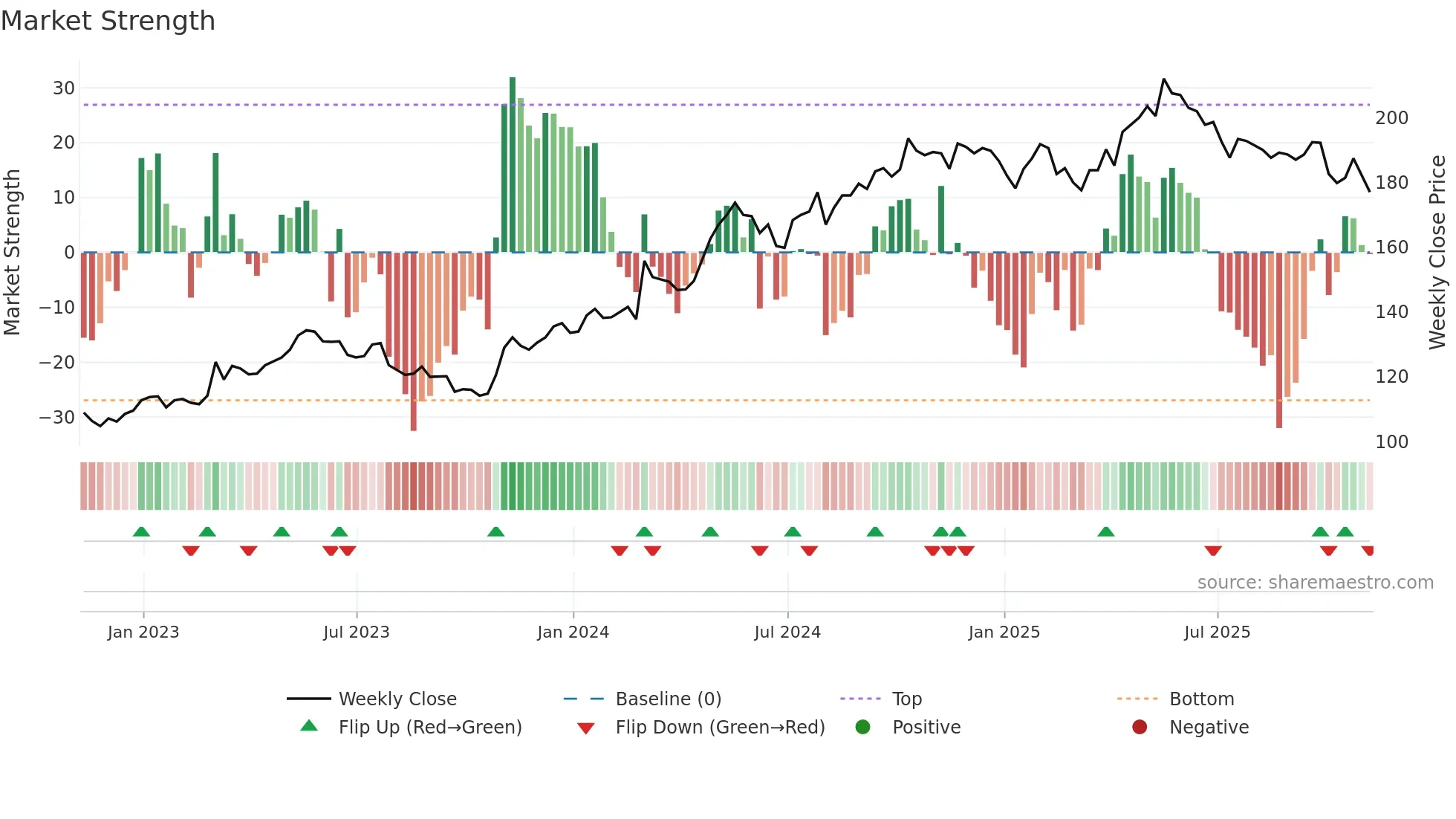 PFD weekly Market Strength chart