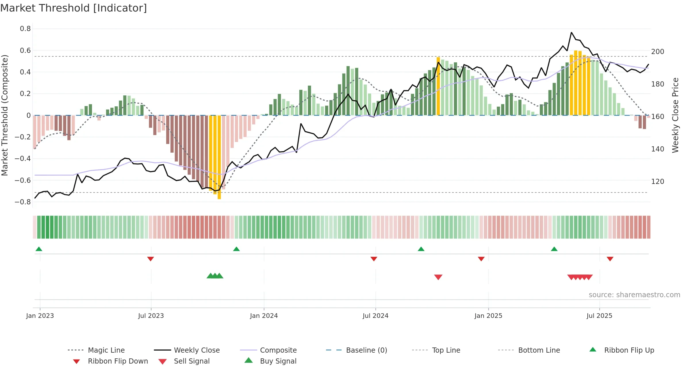 PFD weekly Market Threshold chart, closing 2025-09-19.