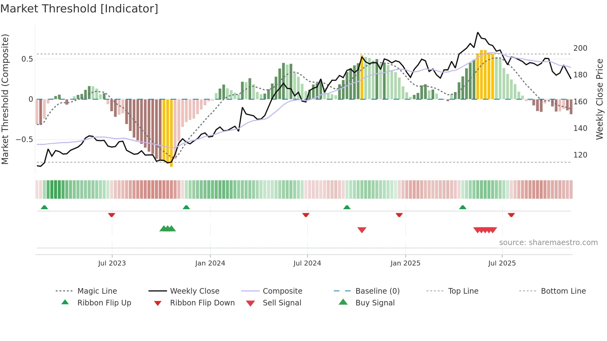 PFD weekly Market Threshold chart