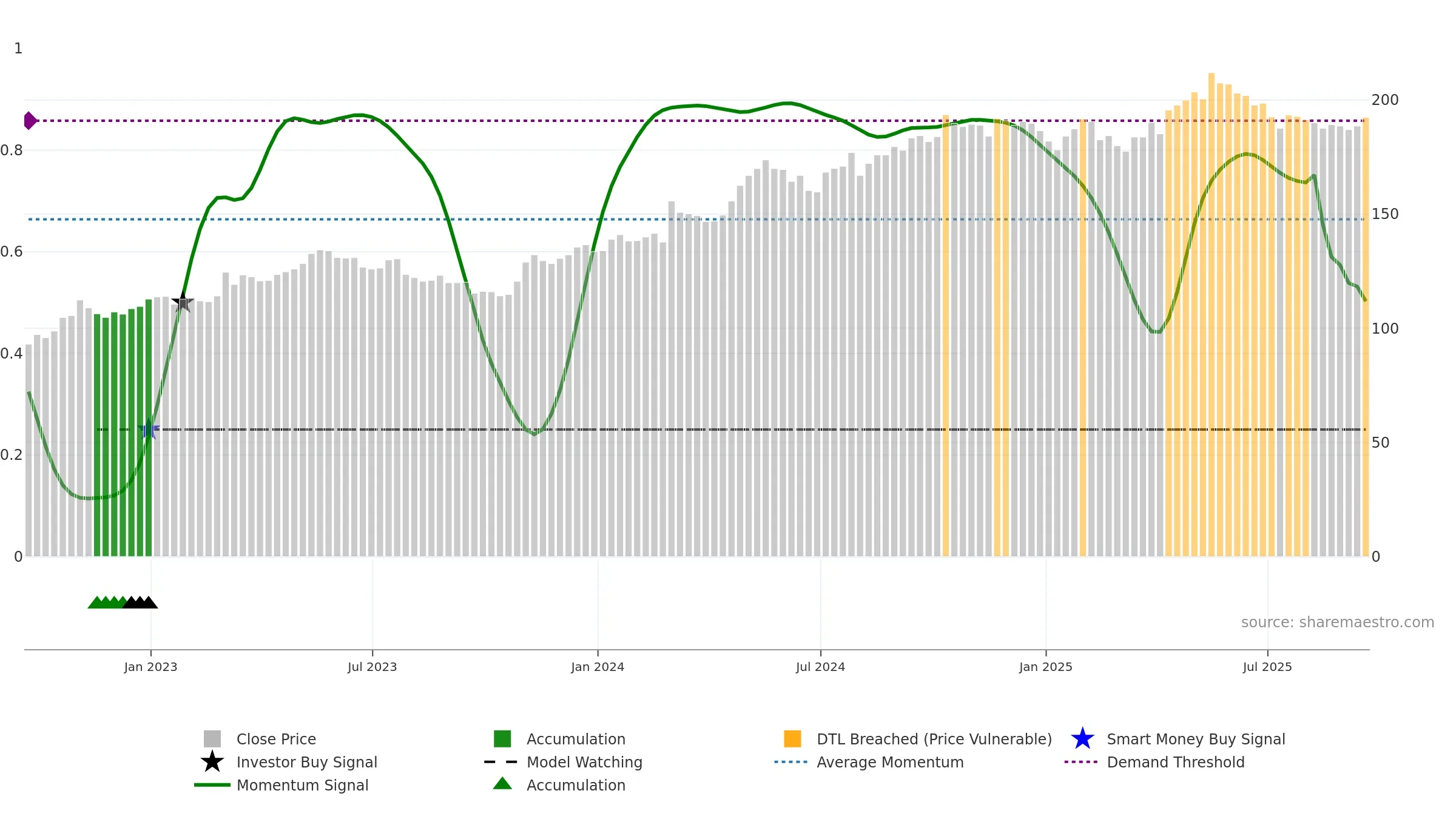 PFD weekly Smart Money chart, closing 2025-09-19.