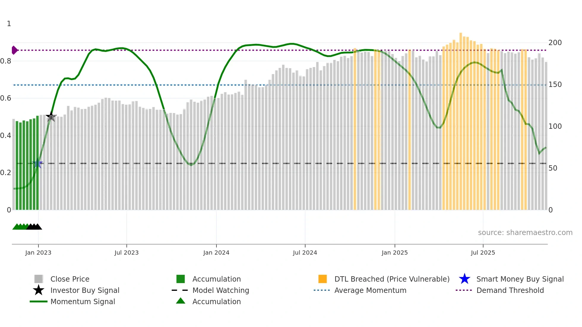 PFD weekly Smart Money chart