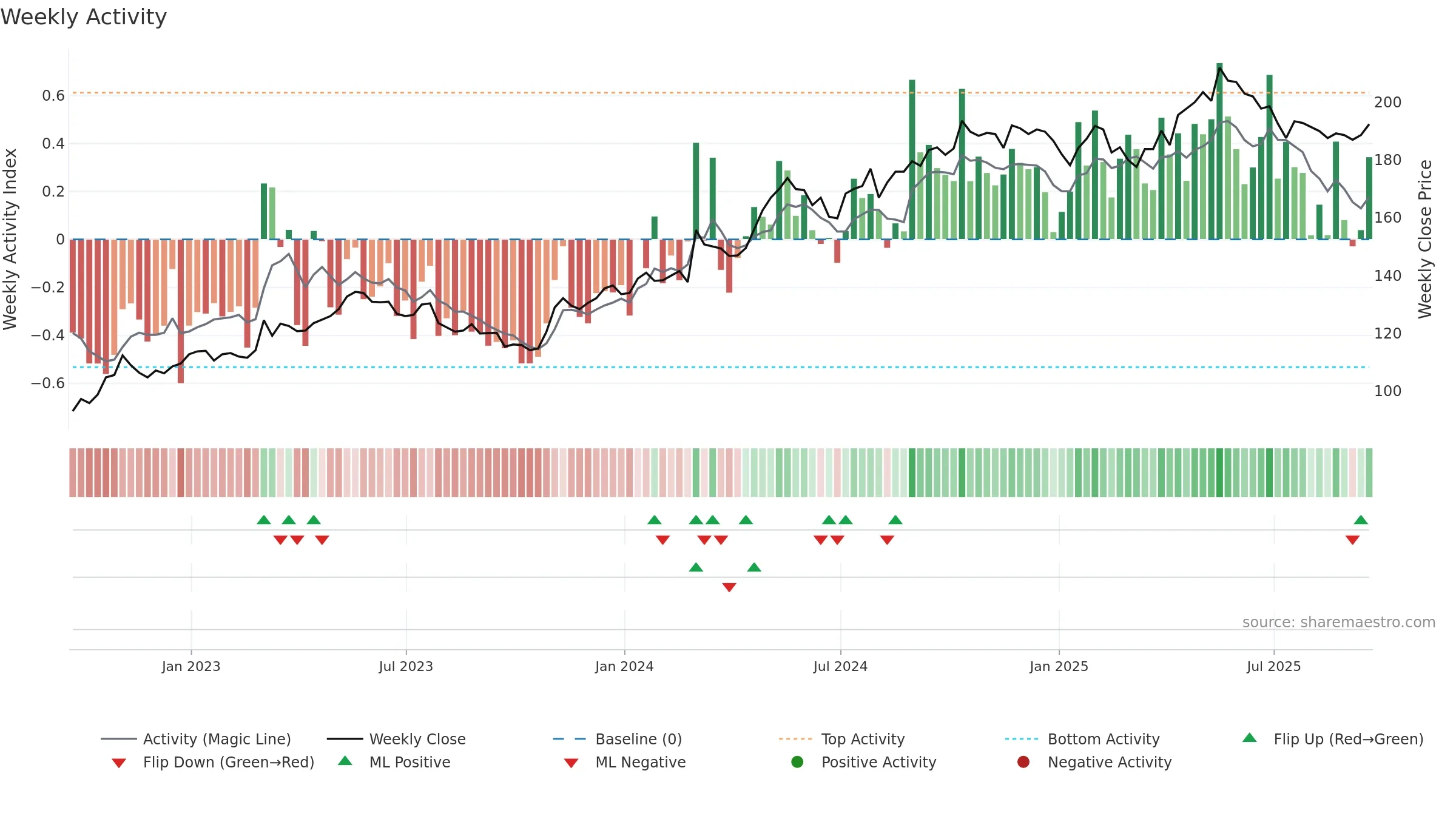 PFD weekly Activity chart, closing 2025-09-19.