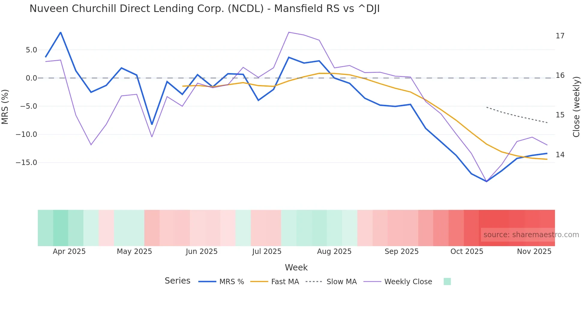 NCDL Mansfield Relative Strength chart