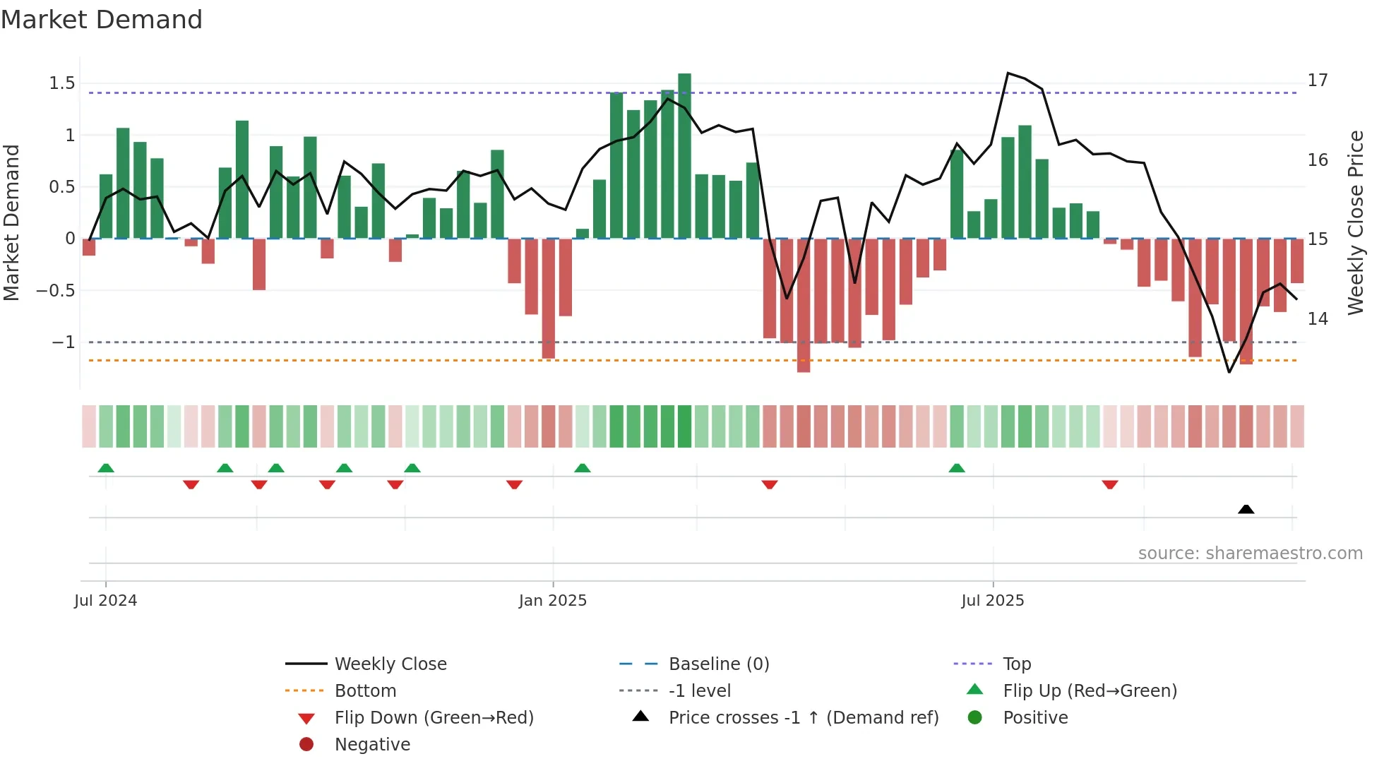 NCDL weekly Market Demand chart