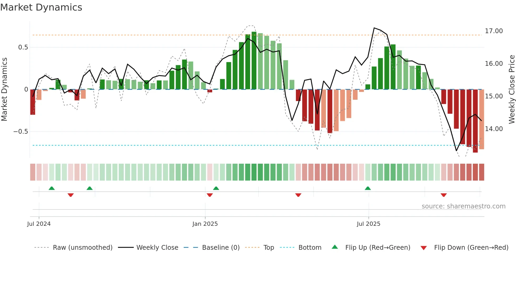 NCDL weekly Market Dynamics chart