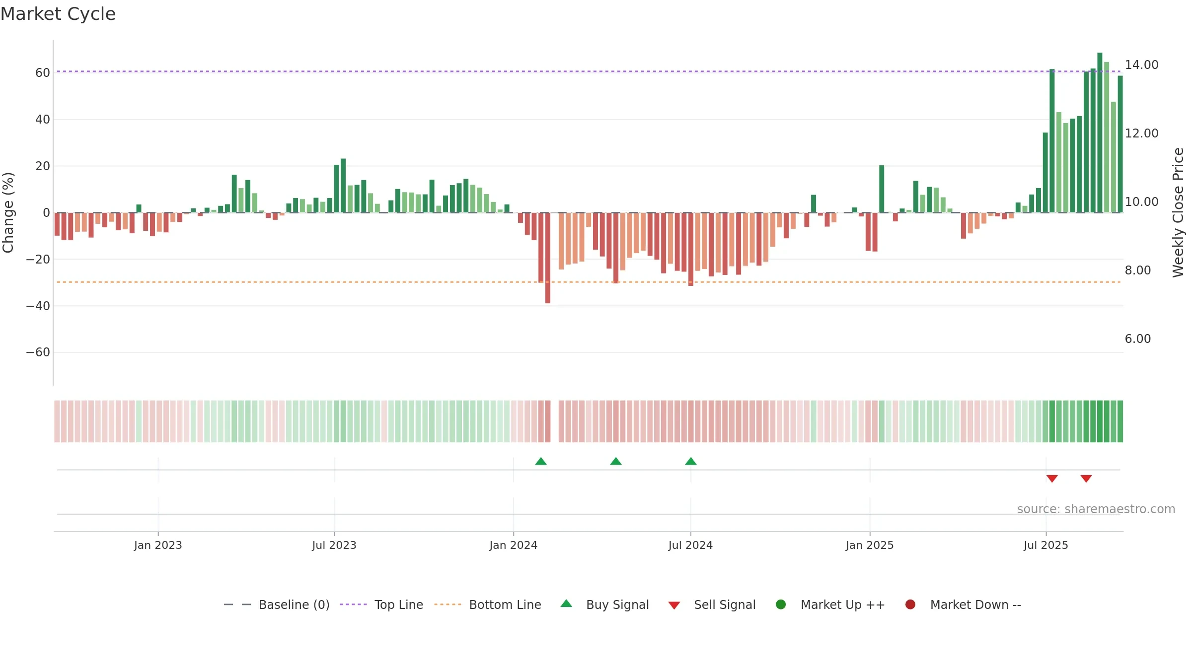 002636 weekly Market Cycle chart, closing 2025-09-15.
