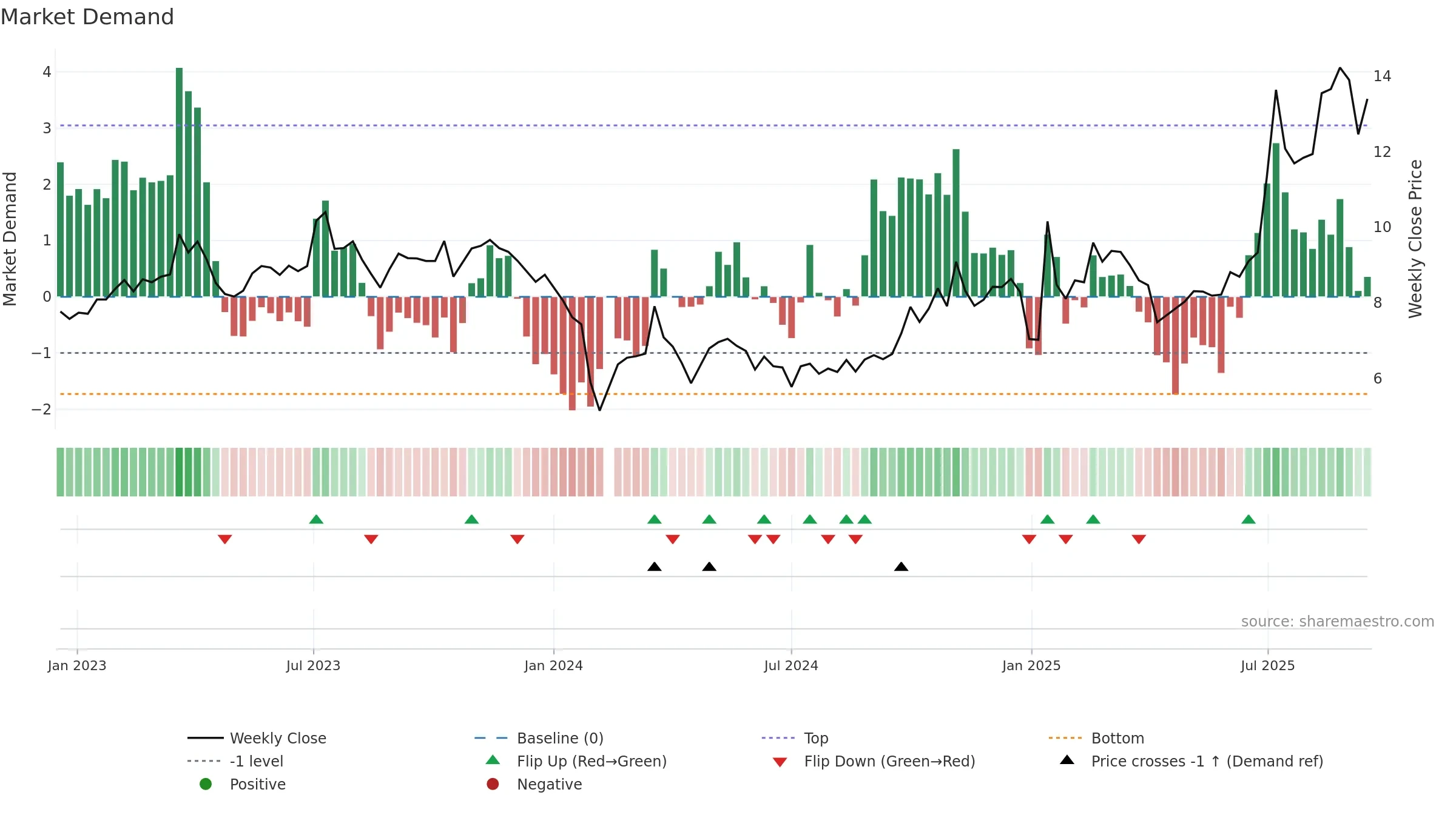 002636 weekly Market Demand chart, closing 2025-09-15.