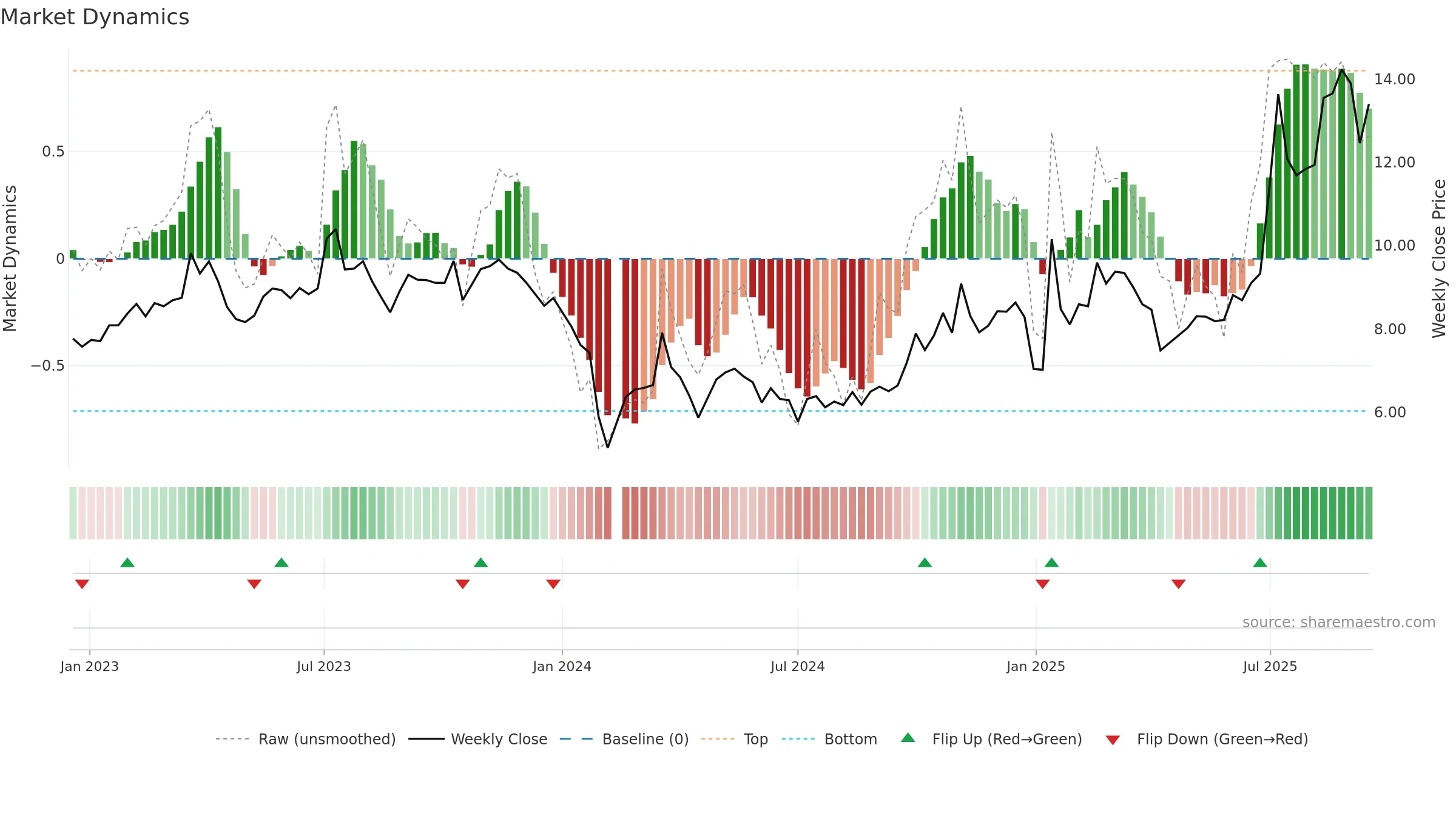 002636 weekly Market Dynamics chart, closing 2025-09-15.