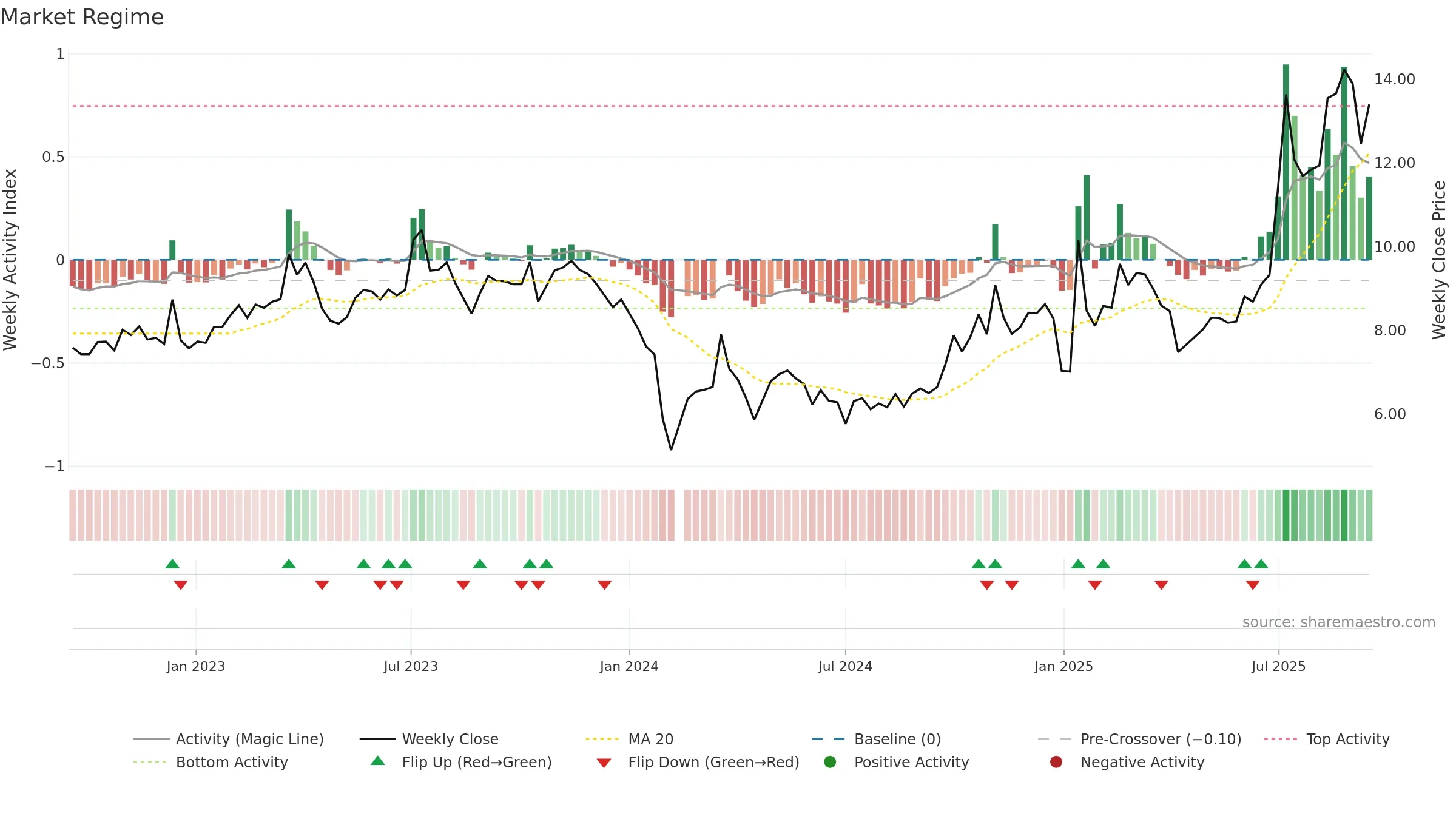 002636 weekly Market Snapshot chart, closing 2025-09-15.