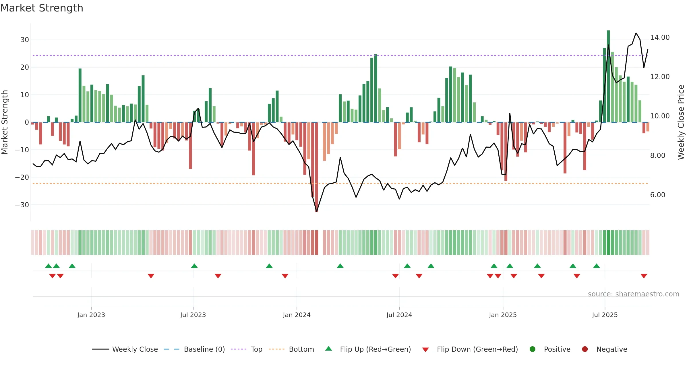 002636 weekly Market Strength chart, closing 2025-09-15.