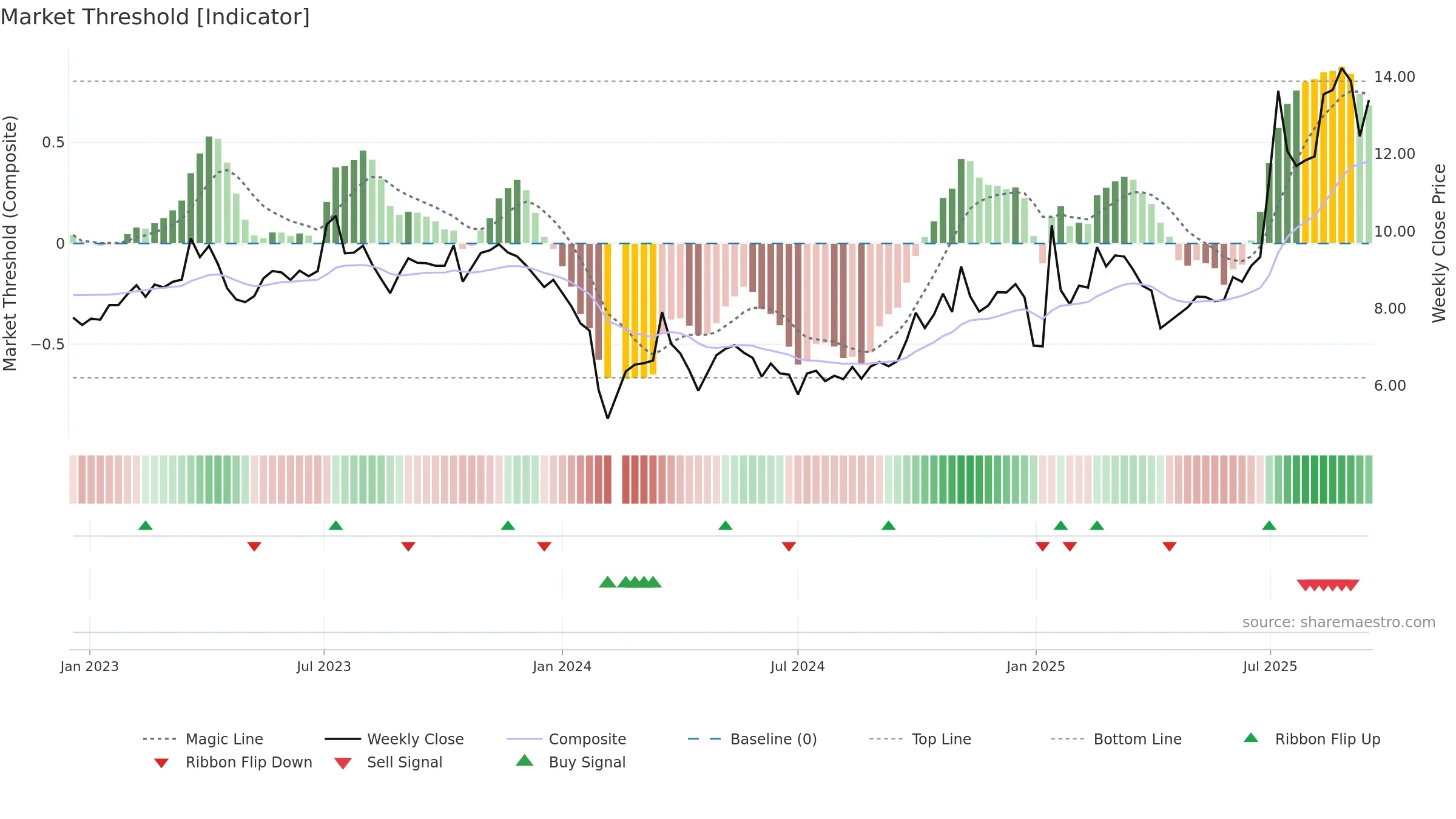 002636 weekly Market Threshold chart, closing 2025-09-15.
