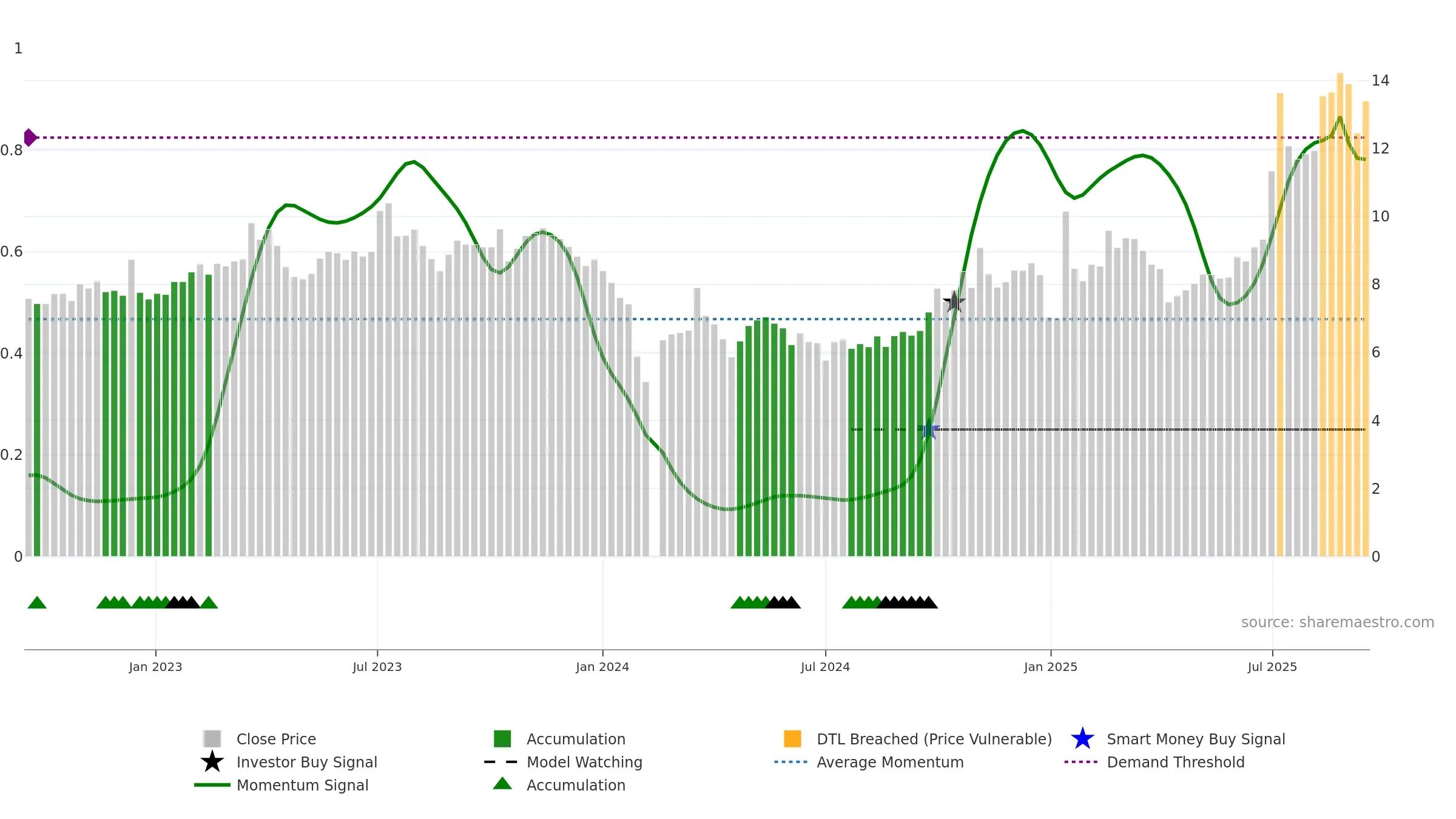 002636 weekly Smart Money chart, closing 2025-09-15.