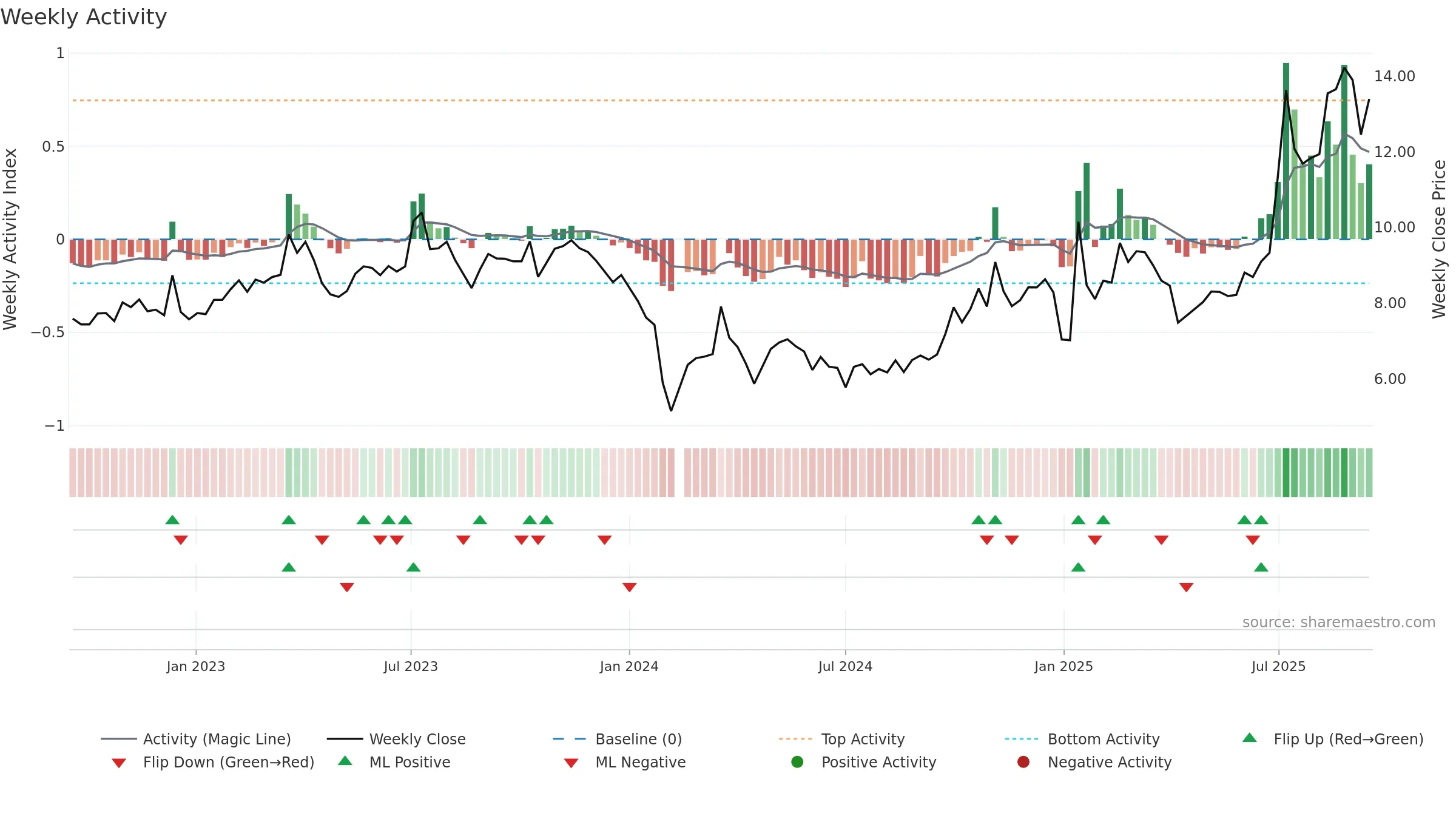 002636 weekly Activity chart, closing 2025-09-15.