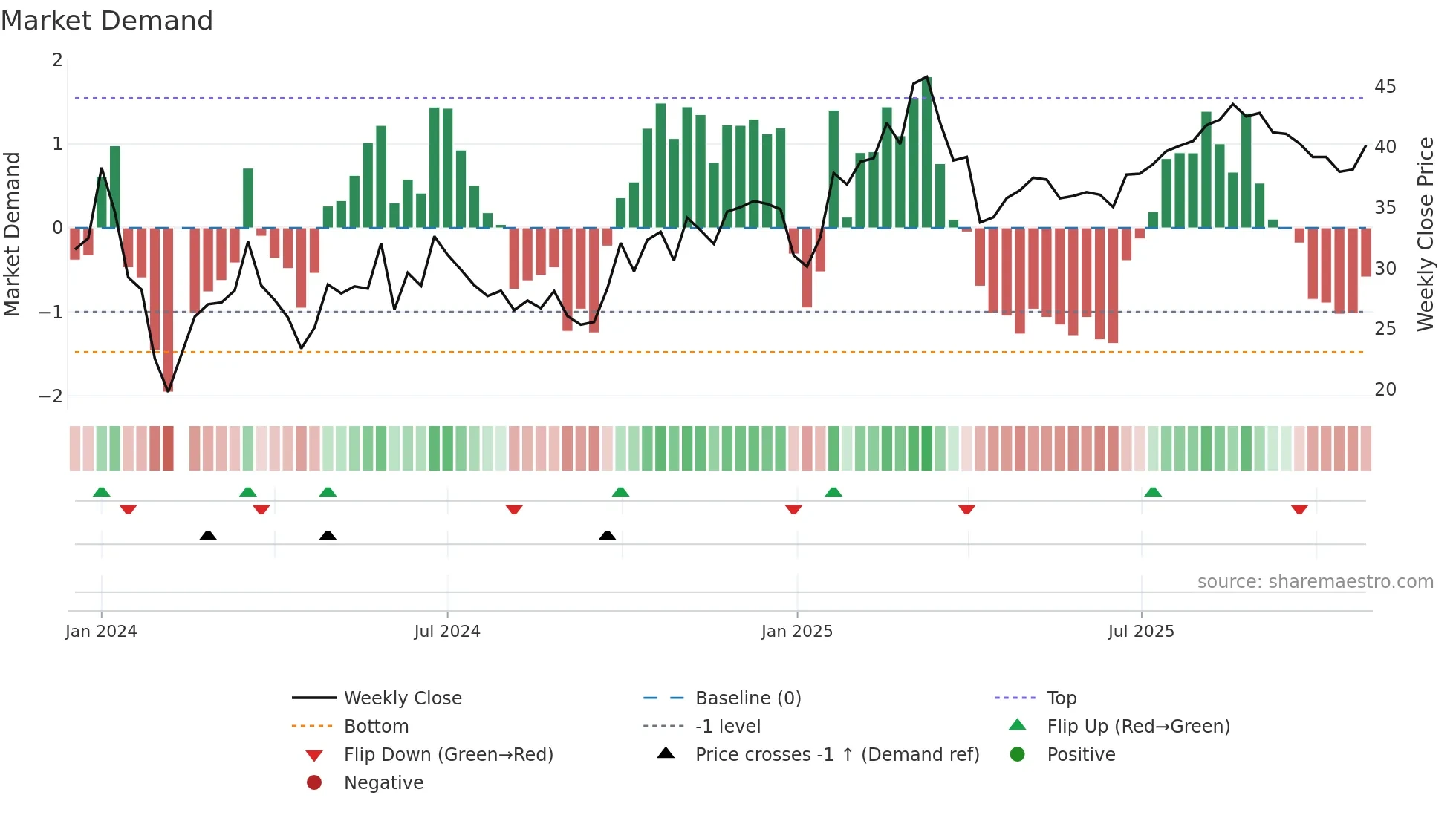 301503 weekly Market Demand chart