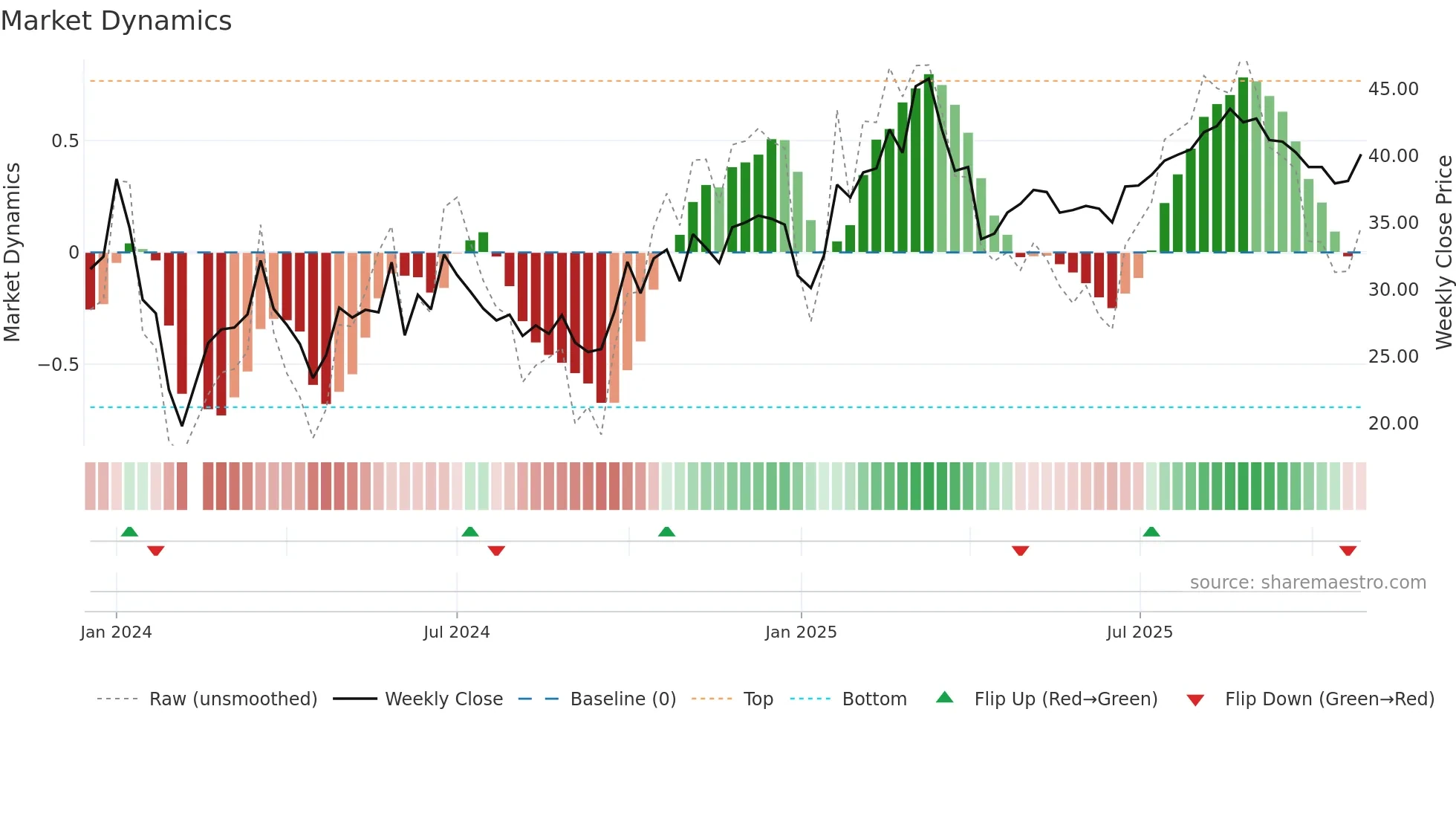 301503 weekly Market Dynamics chart