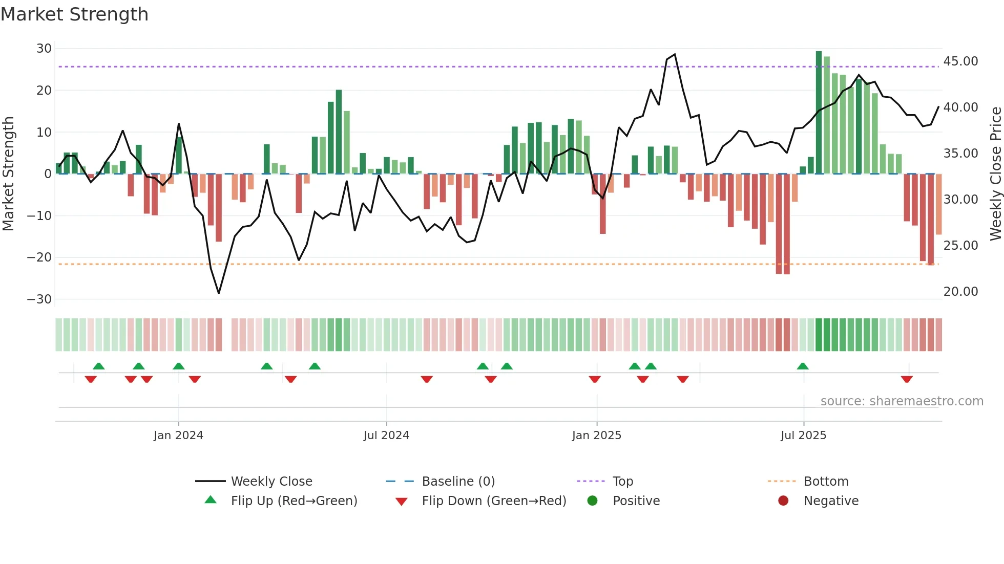 301503 weekly Market Strength chart