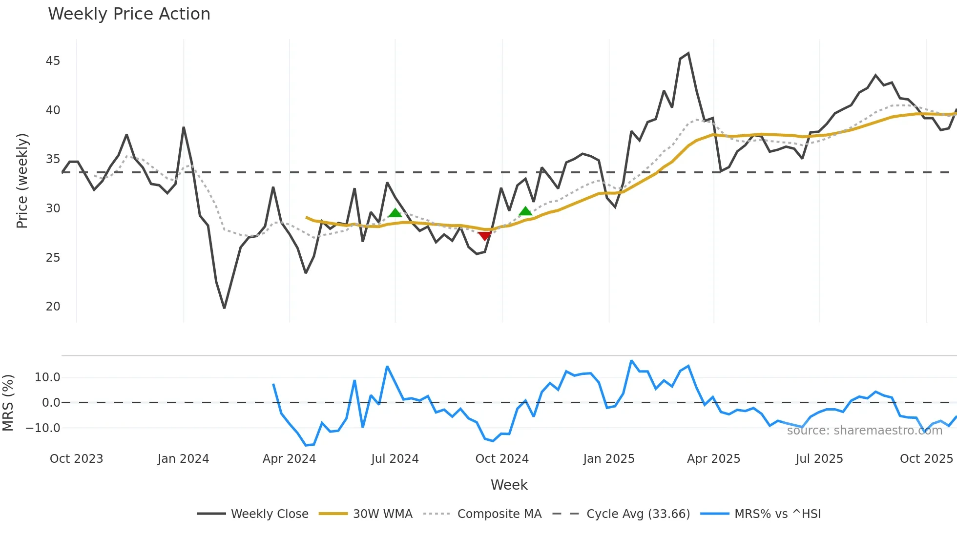 301503 weekly Price Action chart, closing 2025-10-27