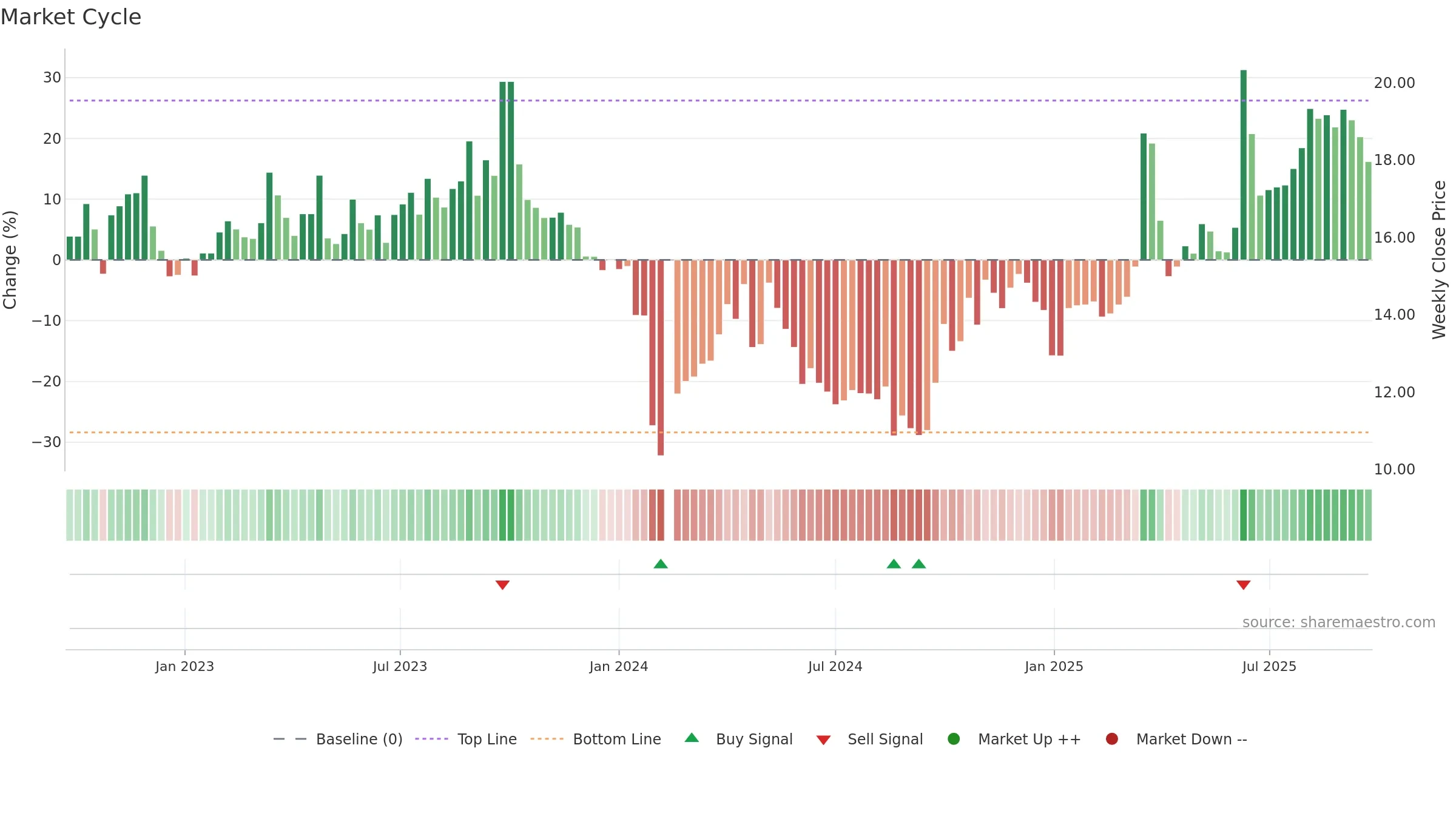 301158 weekly Market Cycle chart, closing 2025-09-22.