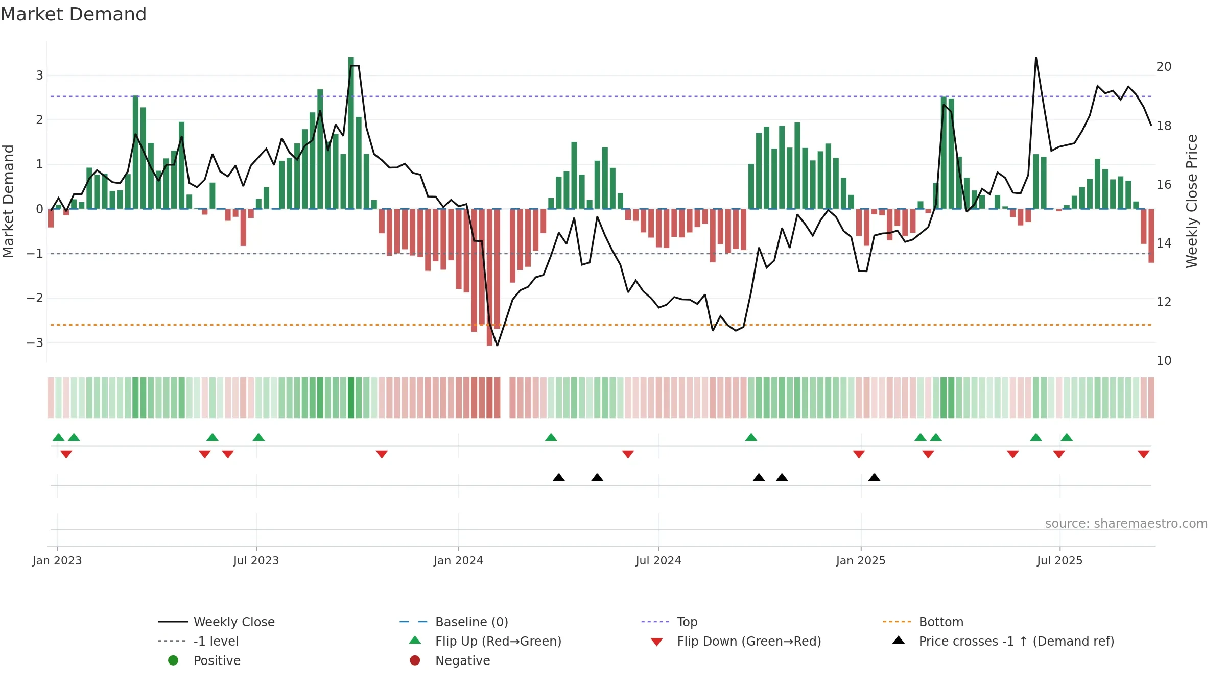 301158 weekly Market Demand chart, closing 2025-09-22.