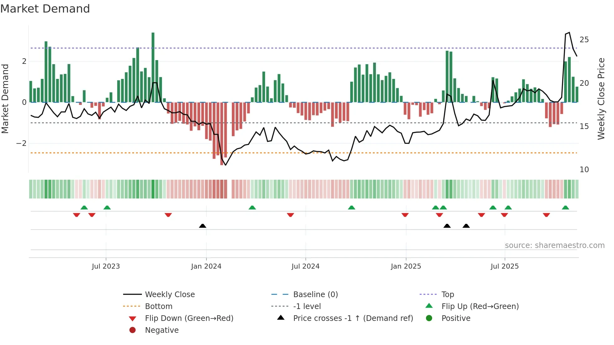 301158 weekly Market Demand chart