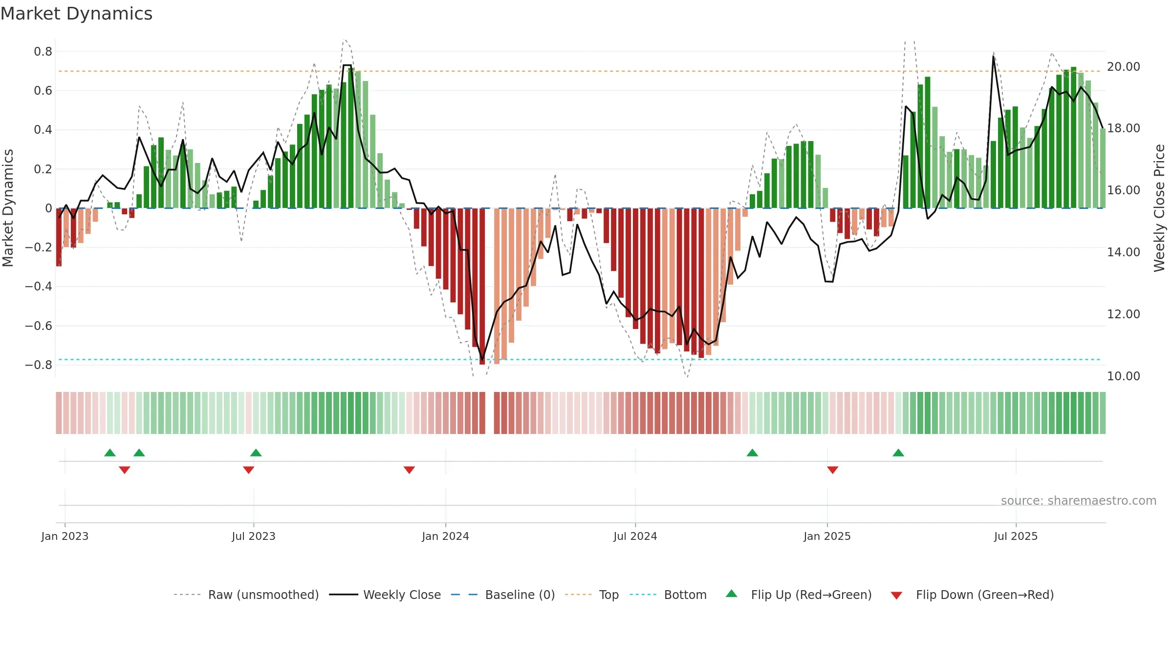 301158 weekly Market Dynamics chart, closing 2025-09-22.